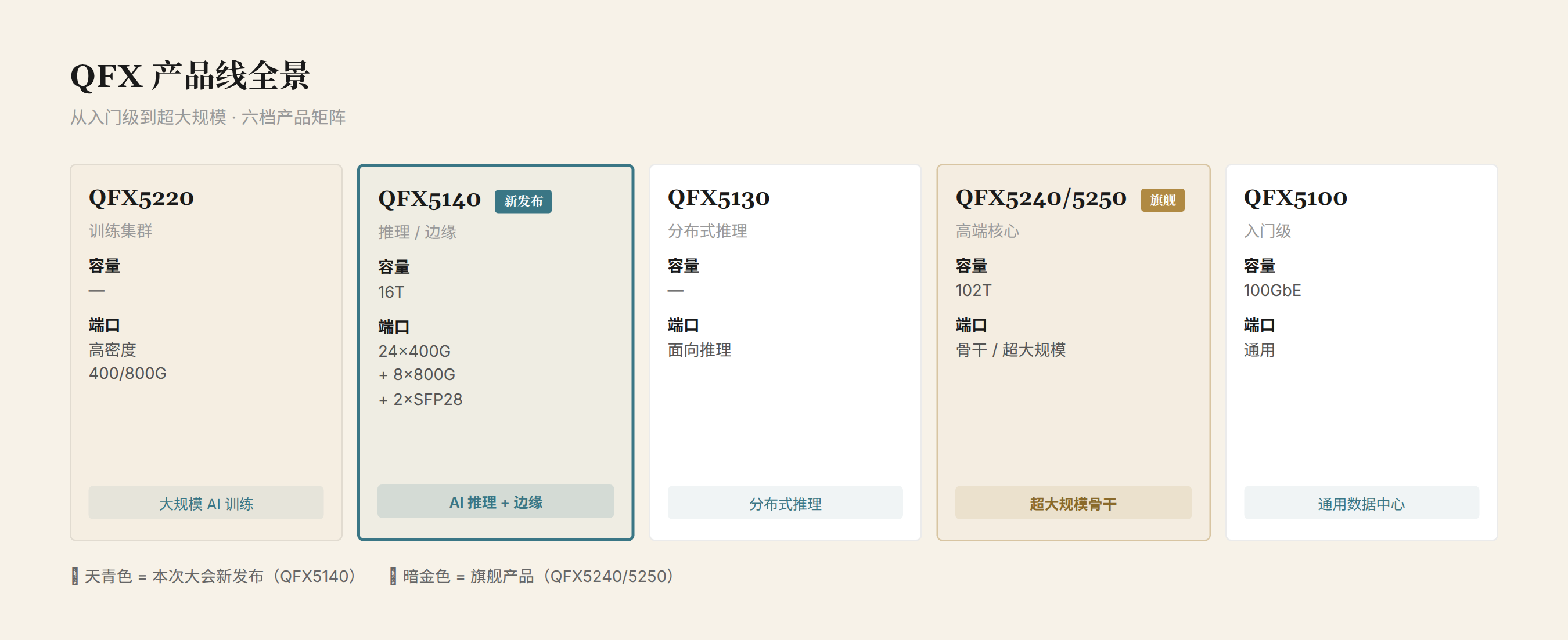 QFX 六档产品线对比:从入门级到 102T 旗舰