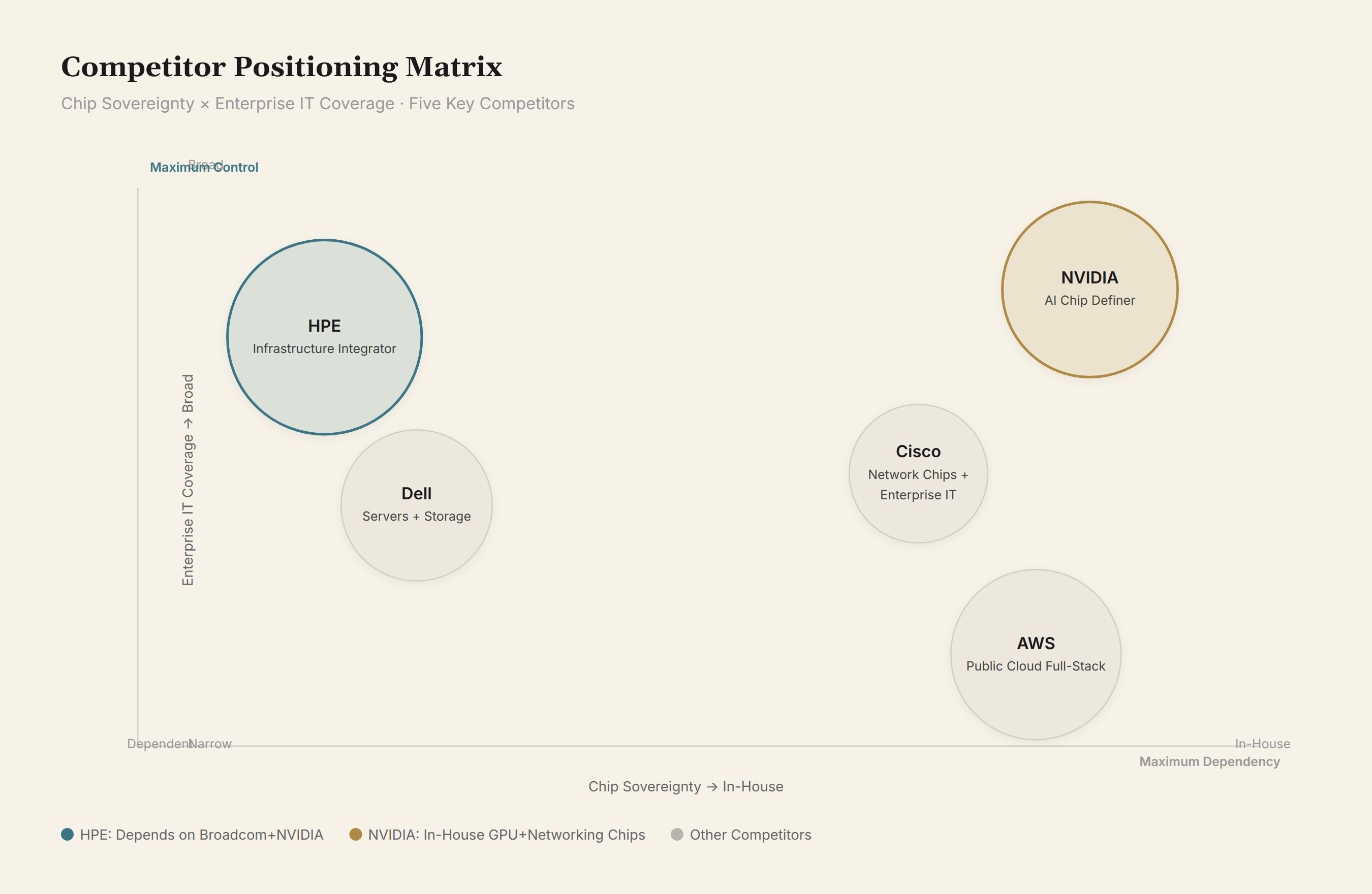 HPE Competitive Positioning
