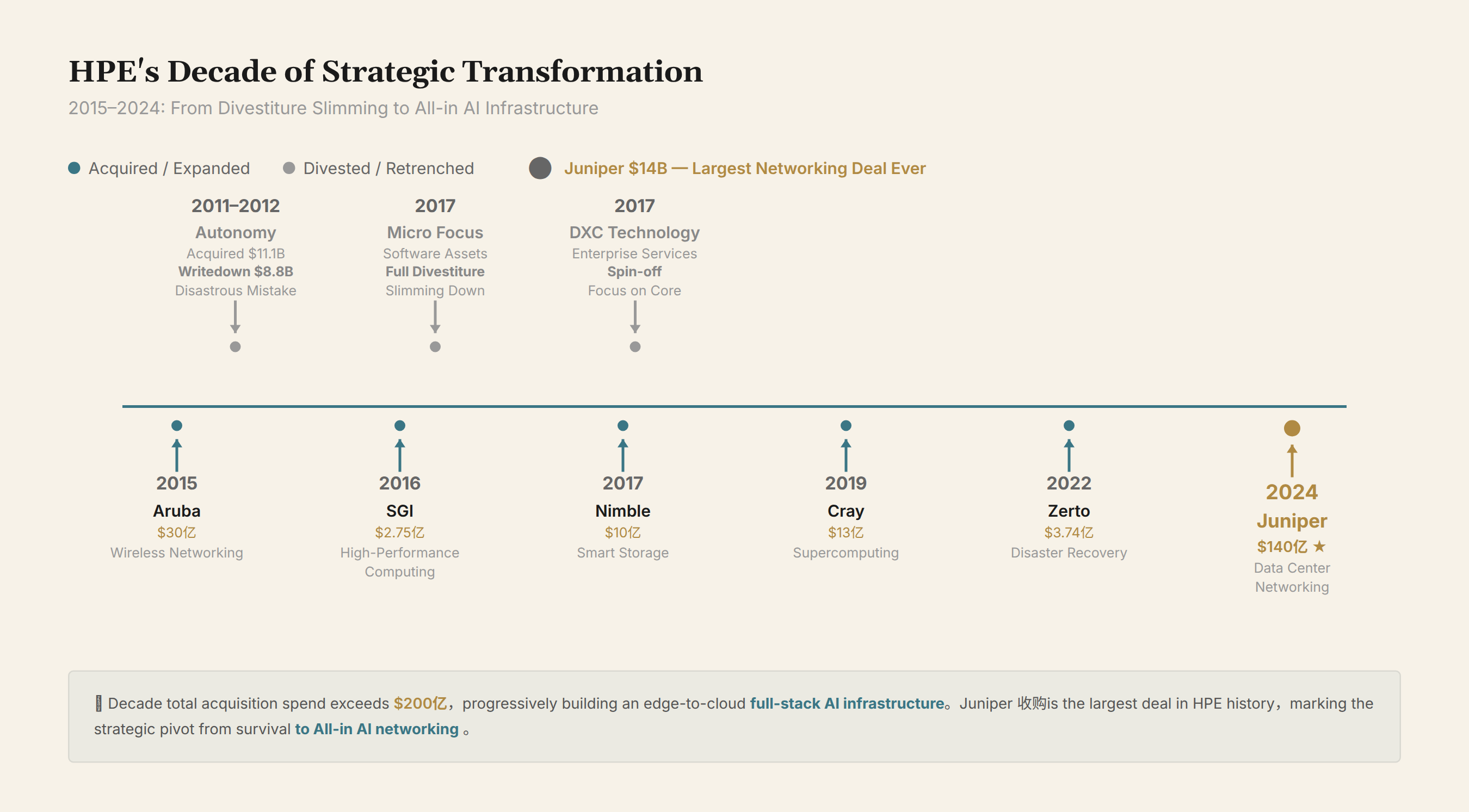 HPE Ten-Year Roadmap
