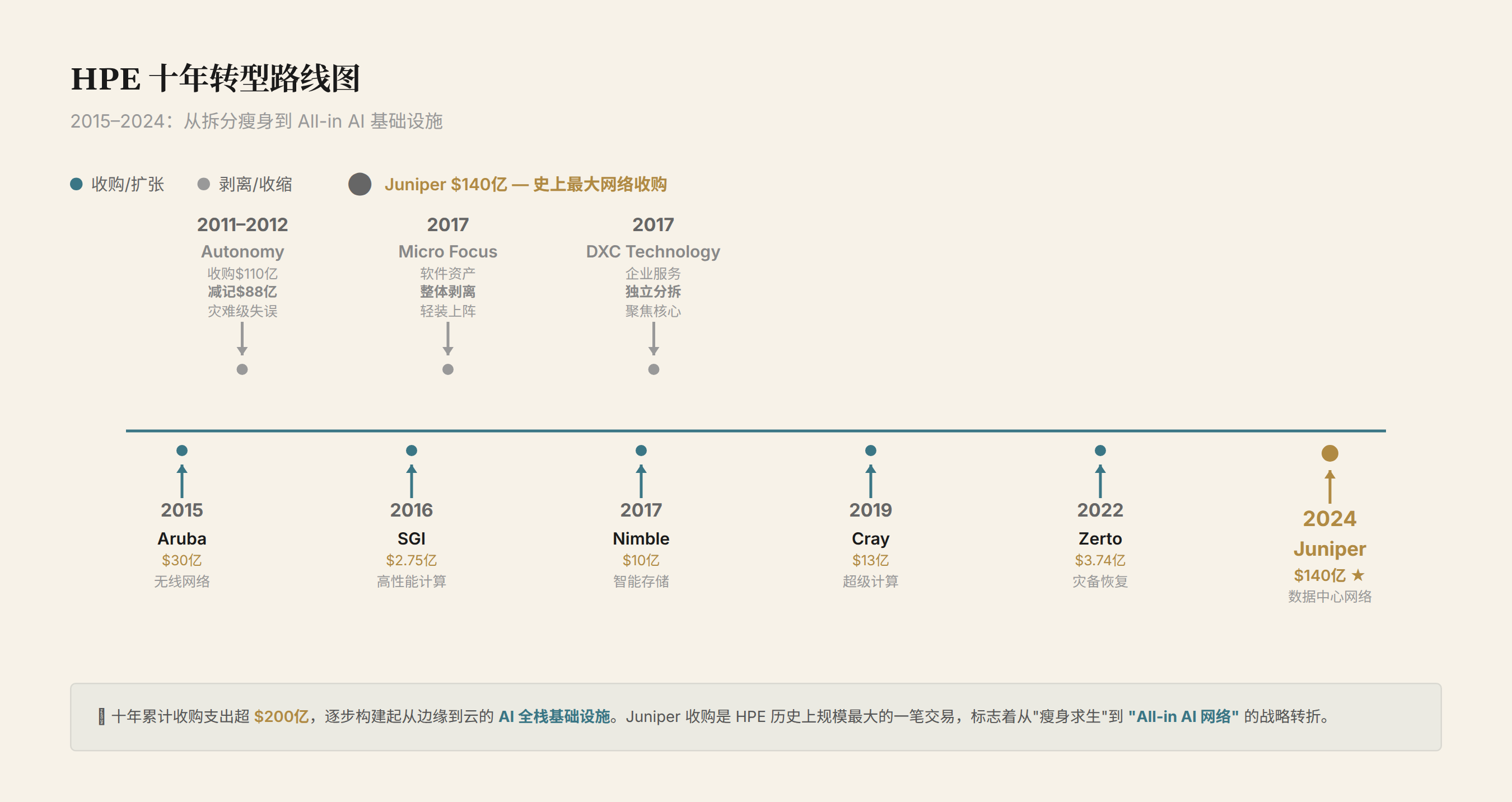 HPE 十年路线图