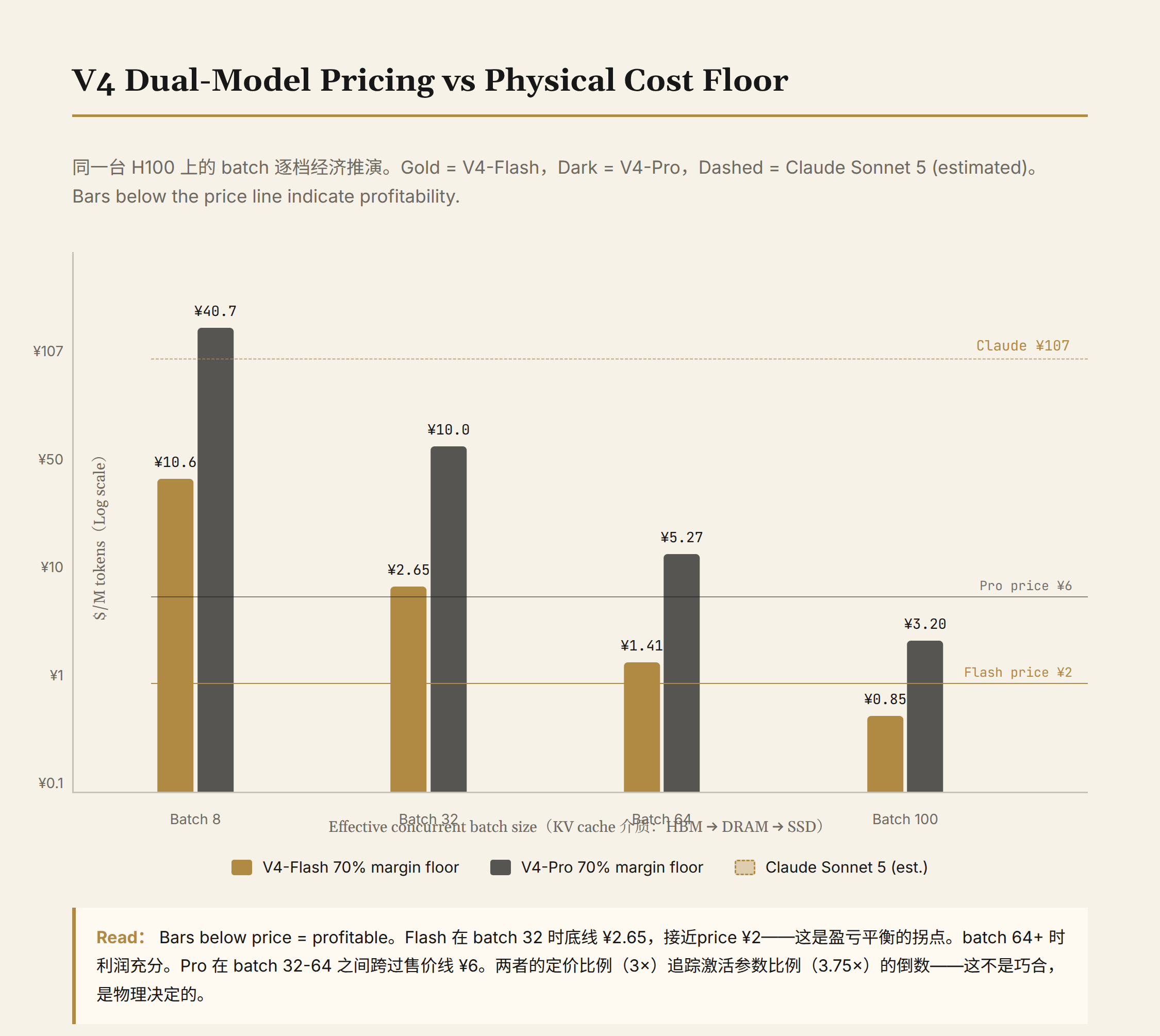 V4 Dual-Model Pricing vs Physical Cost Floor