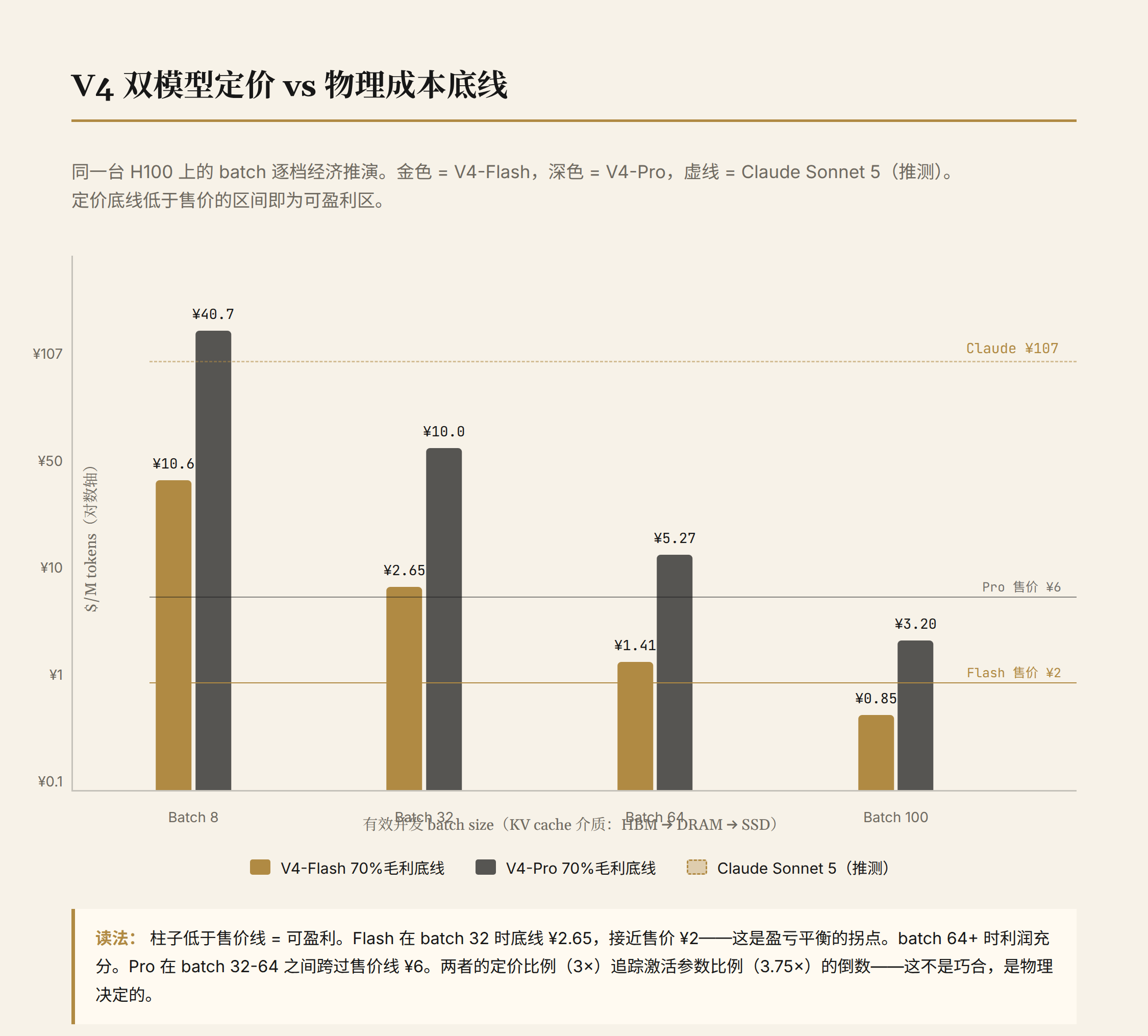 V4 双模型定价 vs 物理成本底线