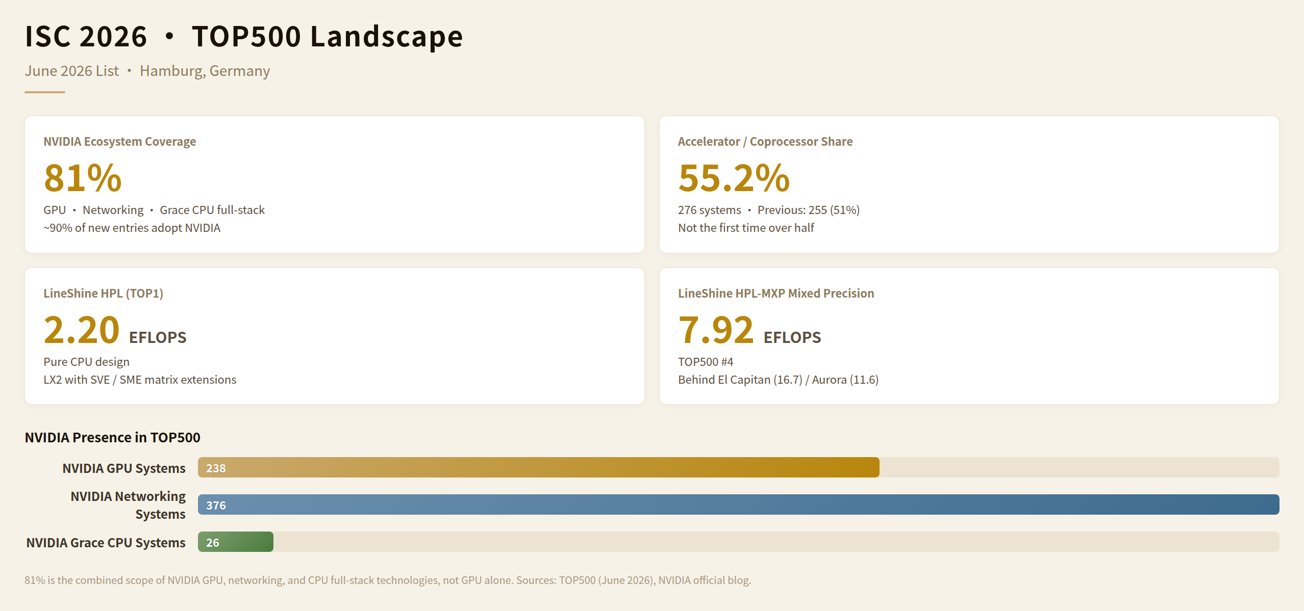 ISC 2026 TOP500 Landscape