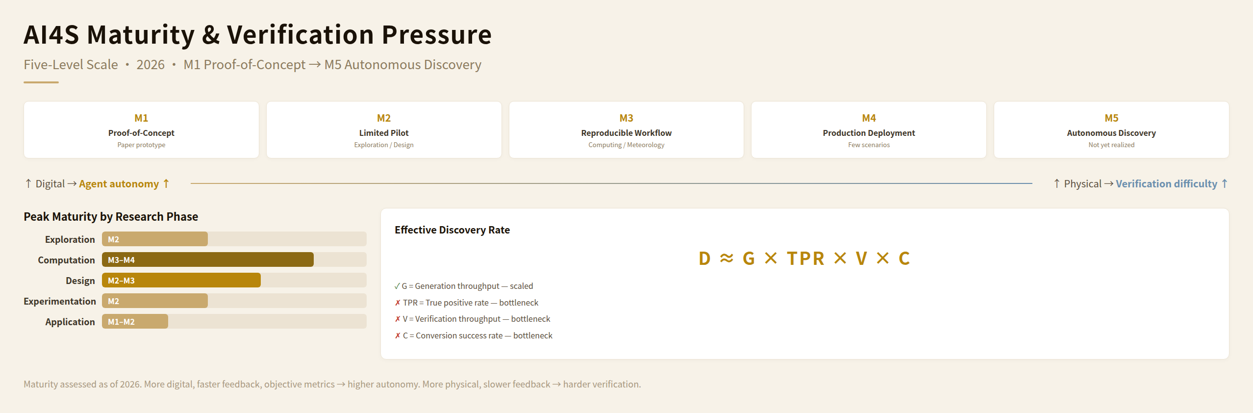 AI4S Maturity & Verification Pressure