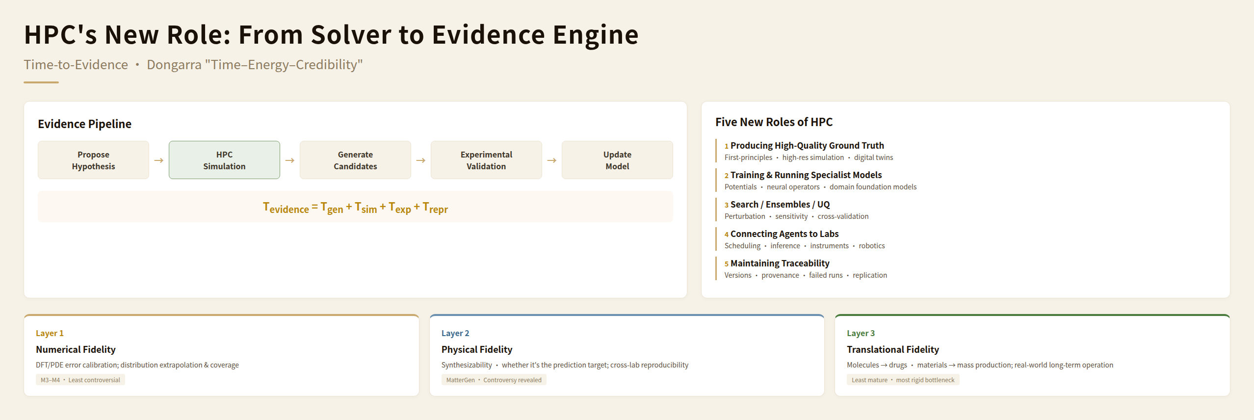 HPC's New Role: From Solver to Evidence Engine