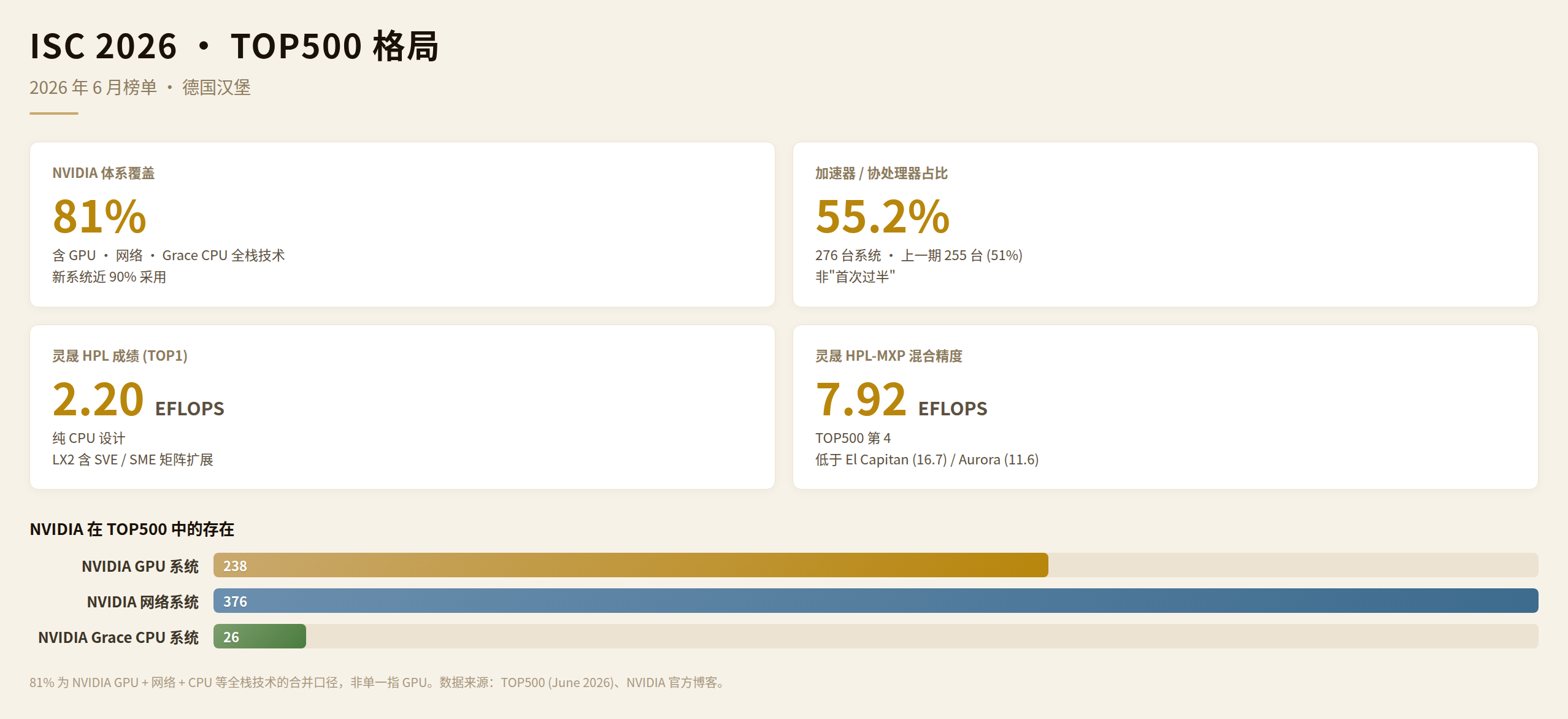 ISC 2026 TOP500 数据面板