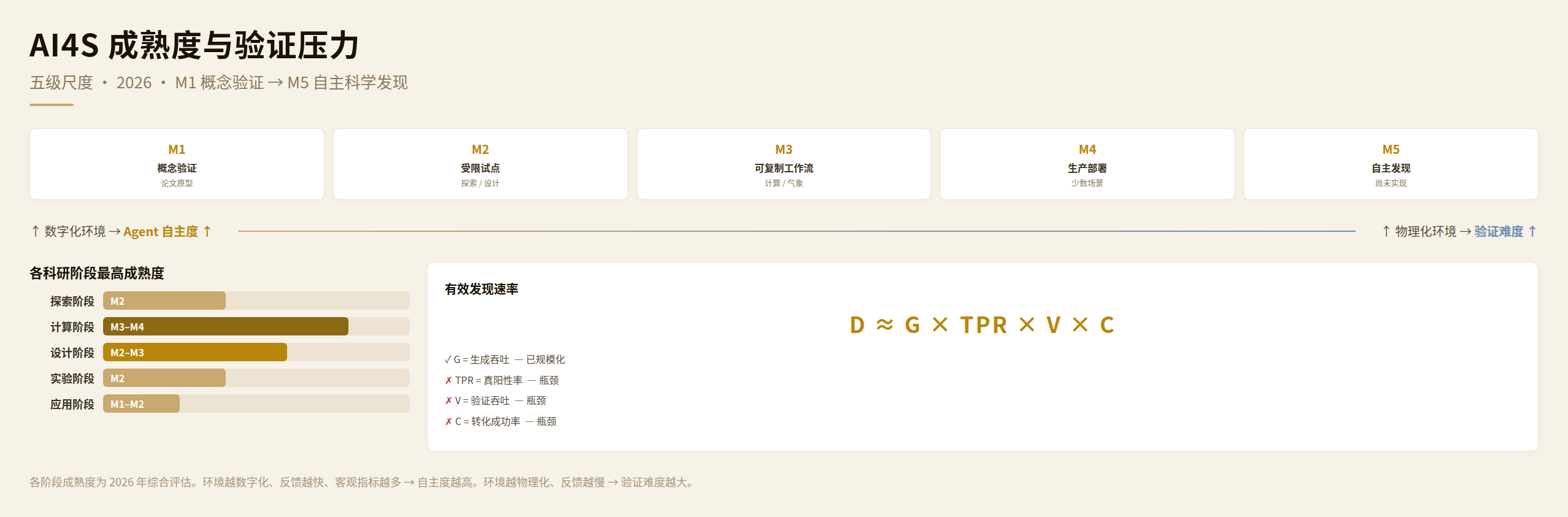 AI4S 成熟度与验证压力