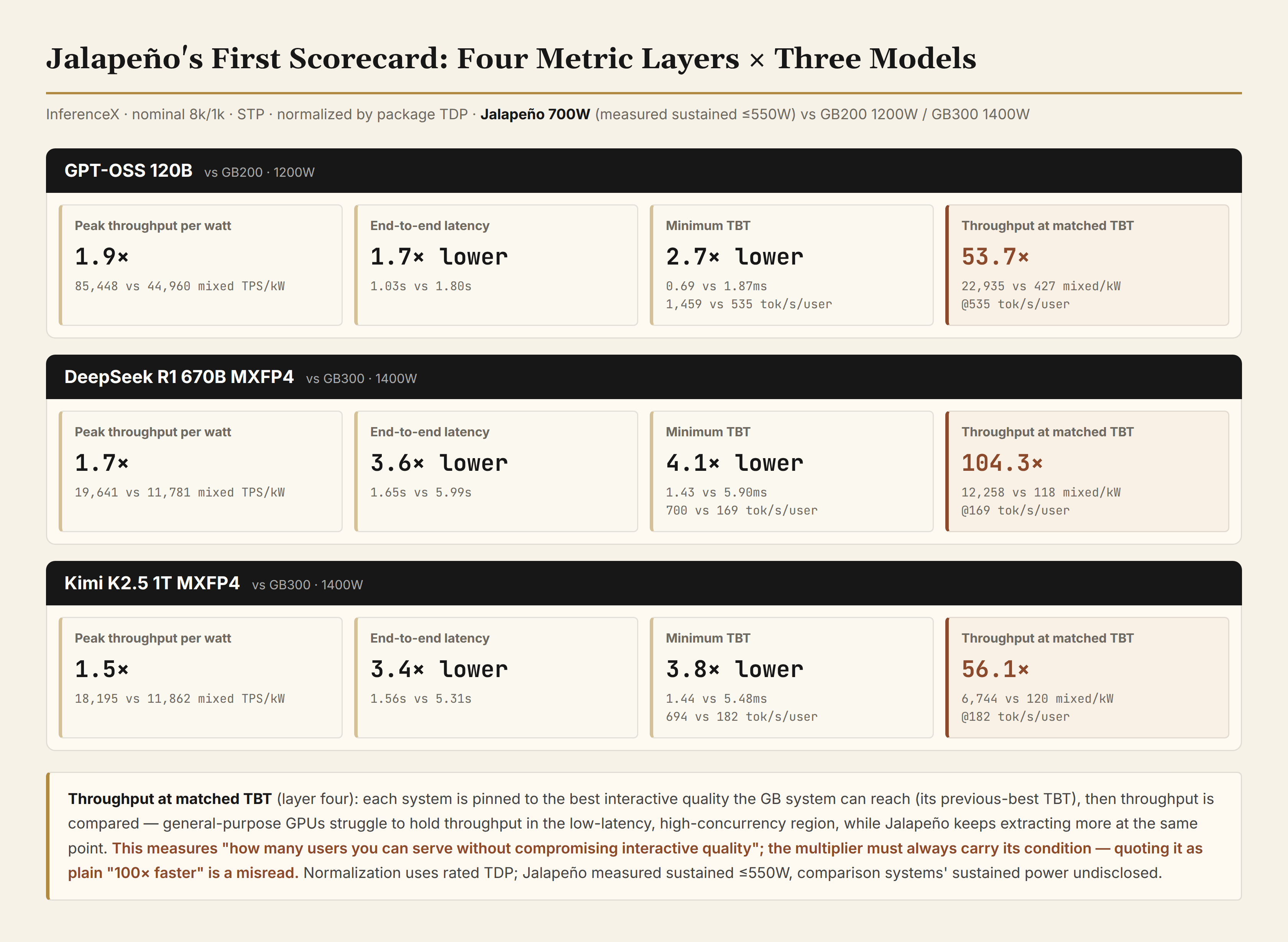 Jalapeño's first scorecard: four metric layers × three models