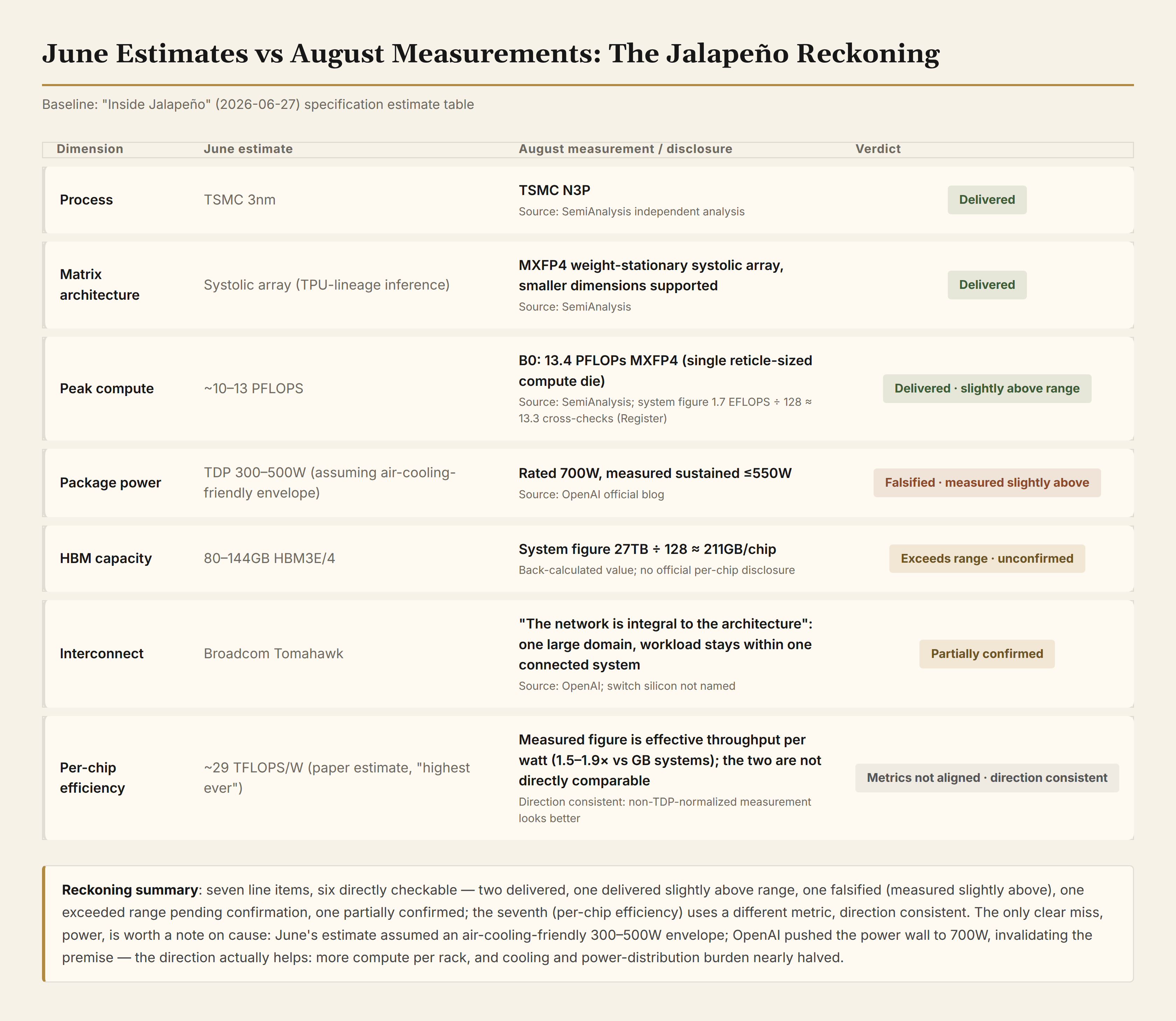 June estimates vs August measurements: the Jalapeño reckoning
