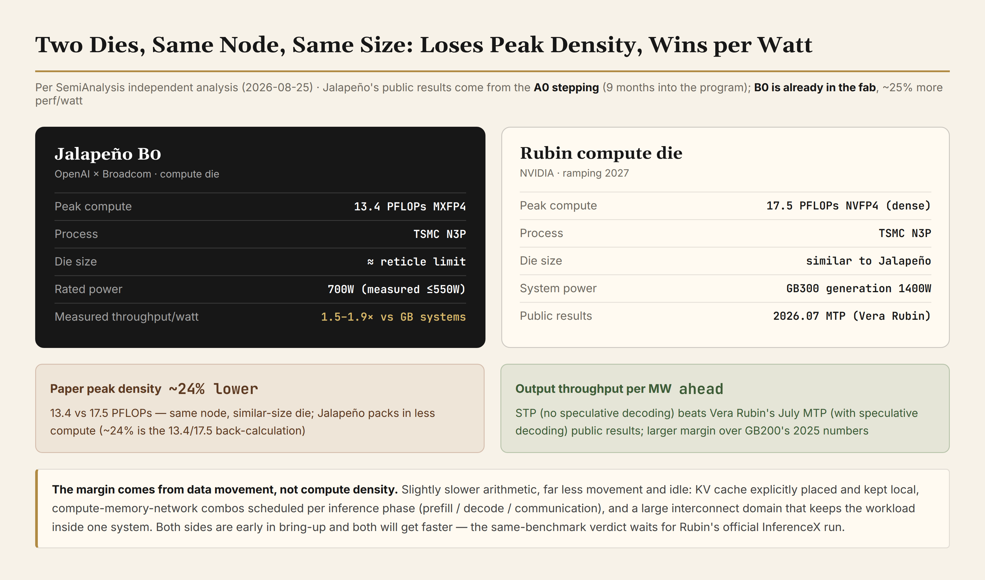 Two dies, same node, similar size: loses on peak density, wins on per-watt