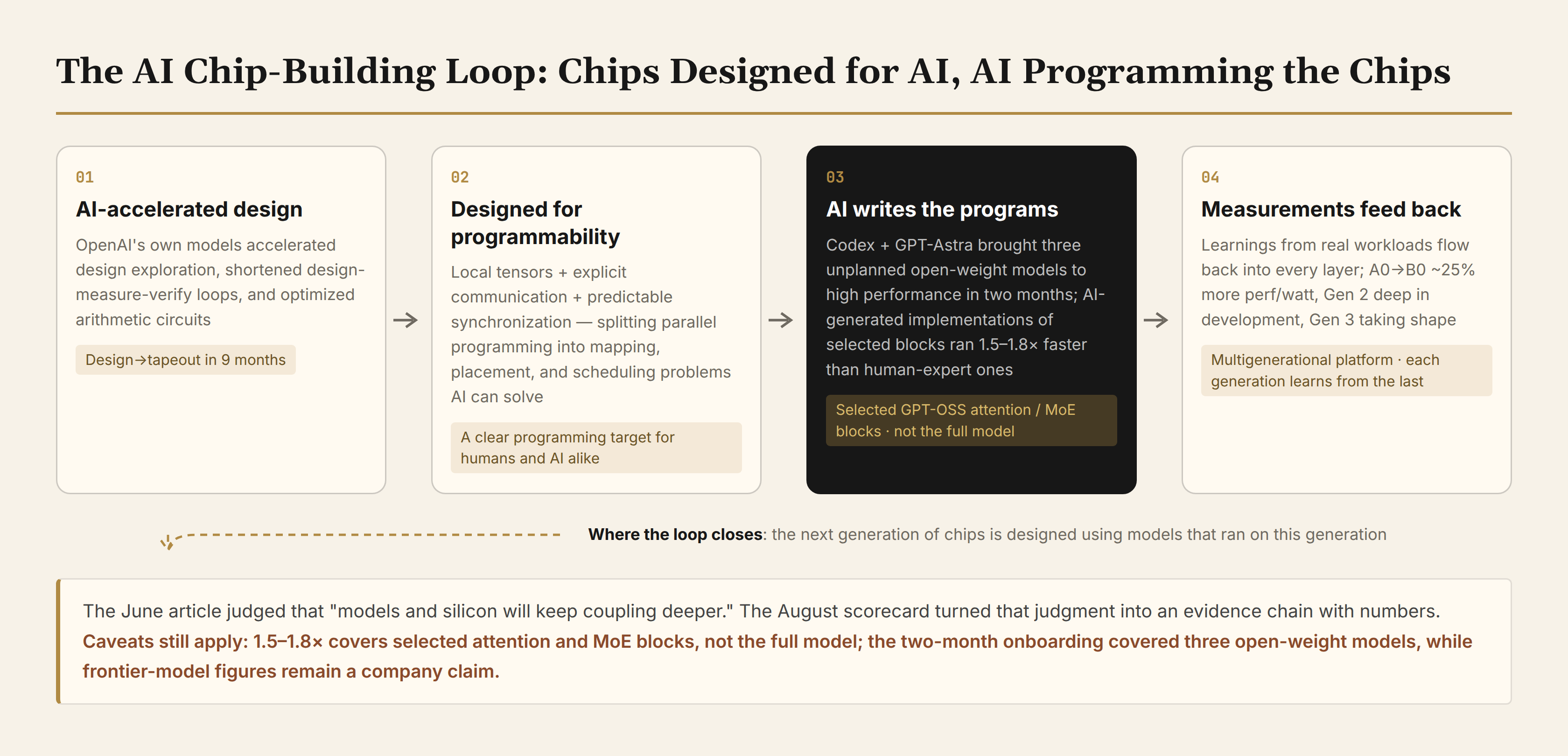 The AI chip-building loop: chips designed for AI, AI programming the chips