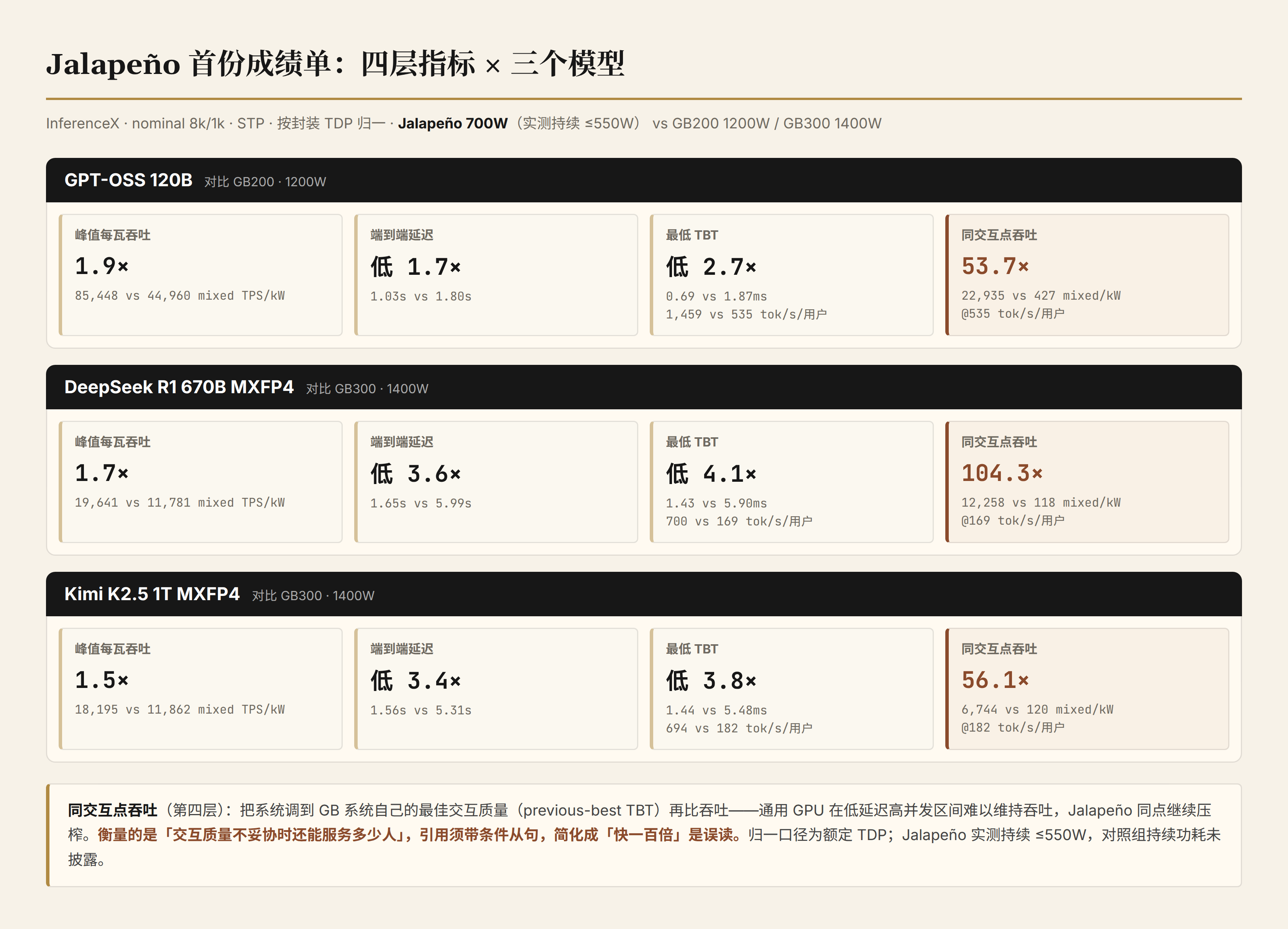 Jalapeño 首份成绩单：四层指标 × 三个模型