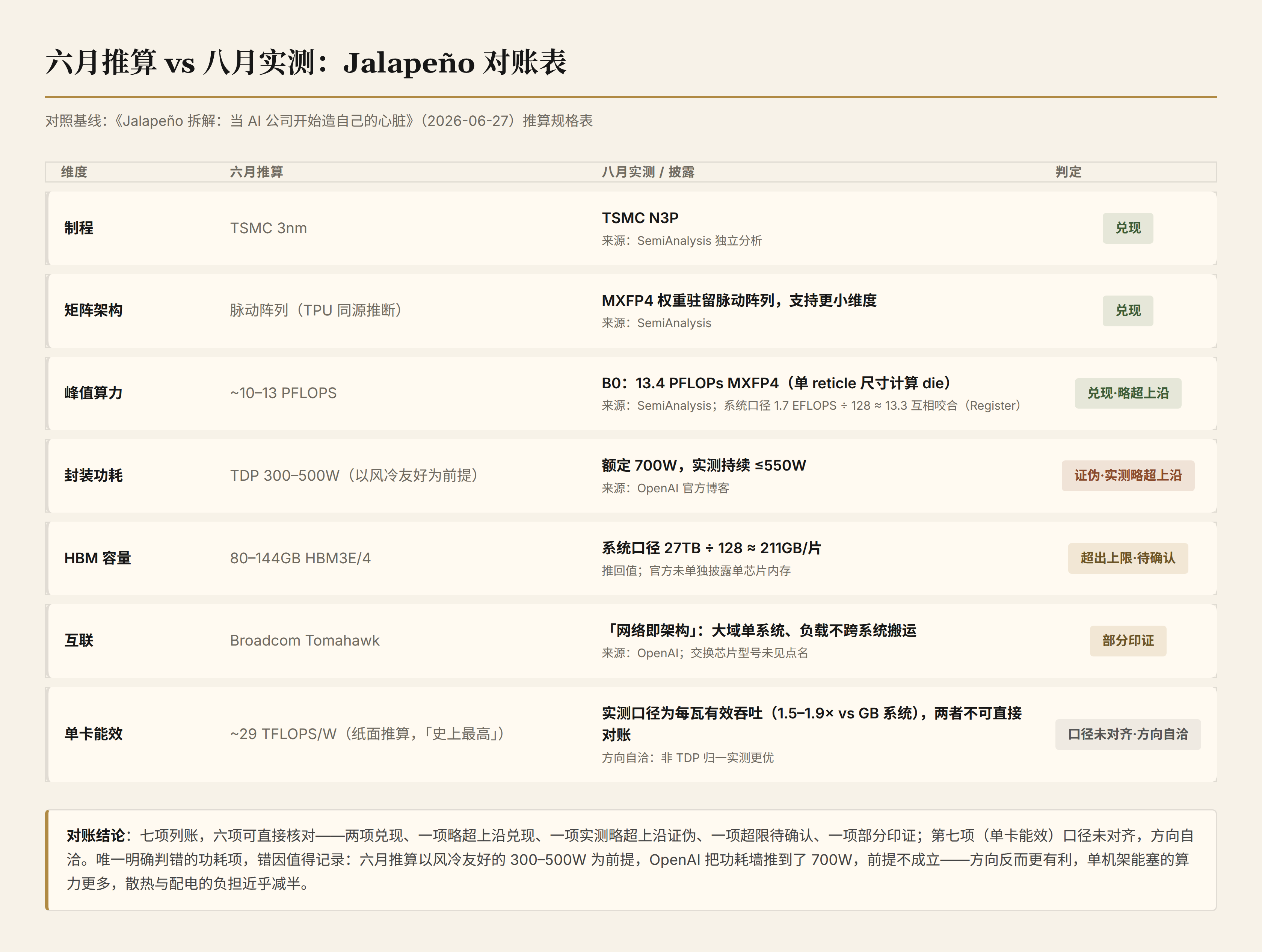 六月推算 vs 八月实测：Jalapeño 对账表