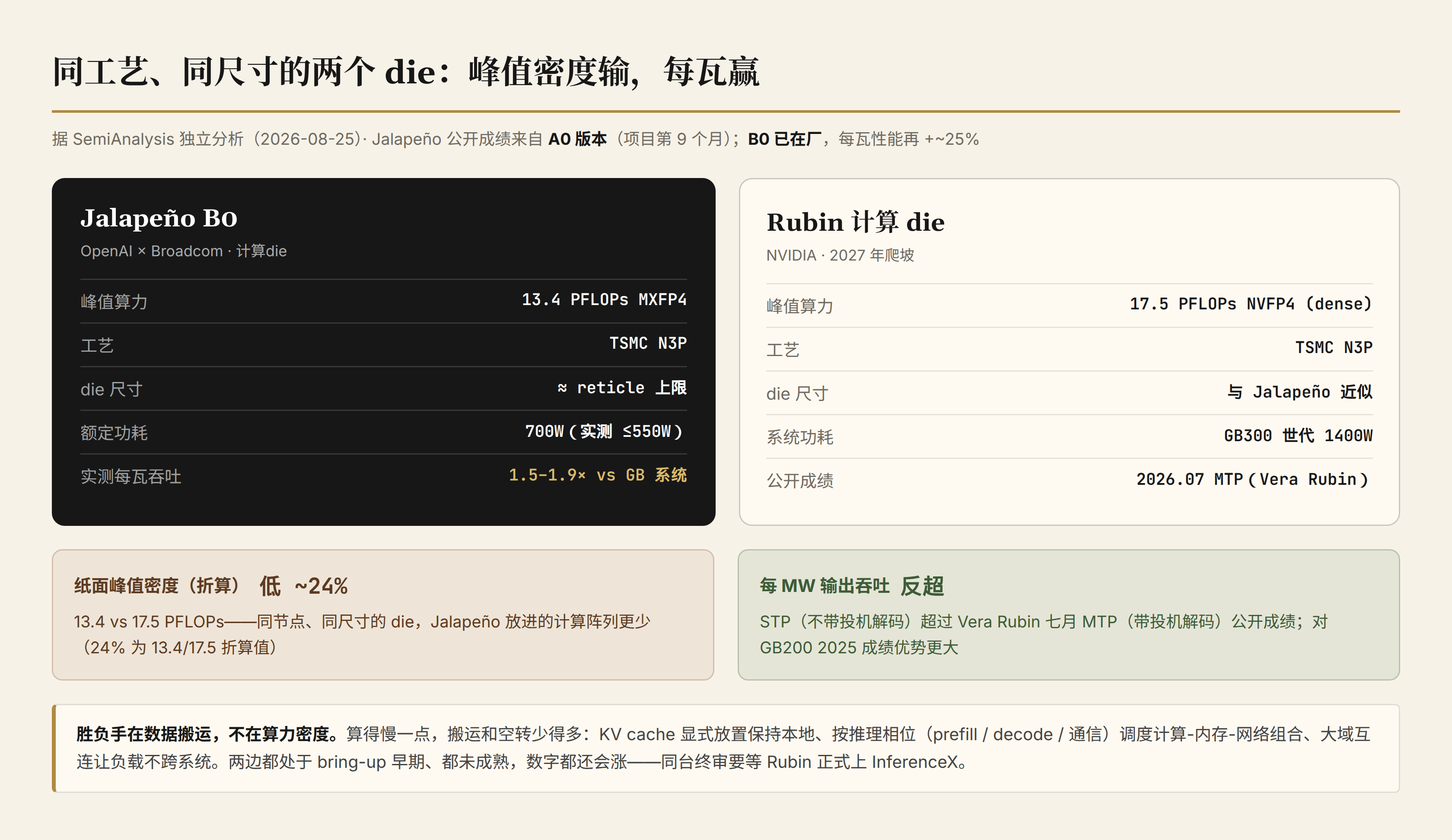 同工艺、同尺寸的两个 die：峰值密度输，每瓦赢