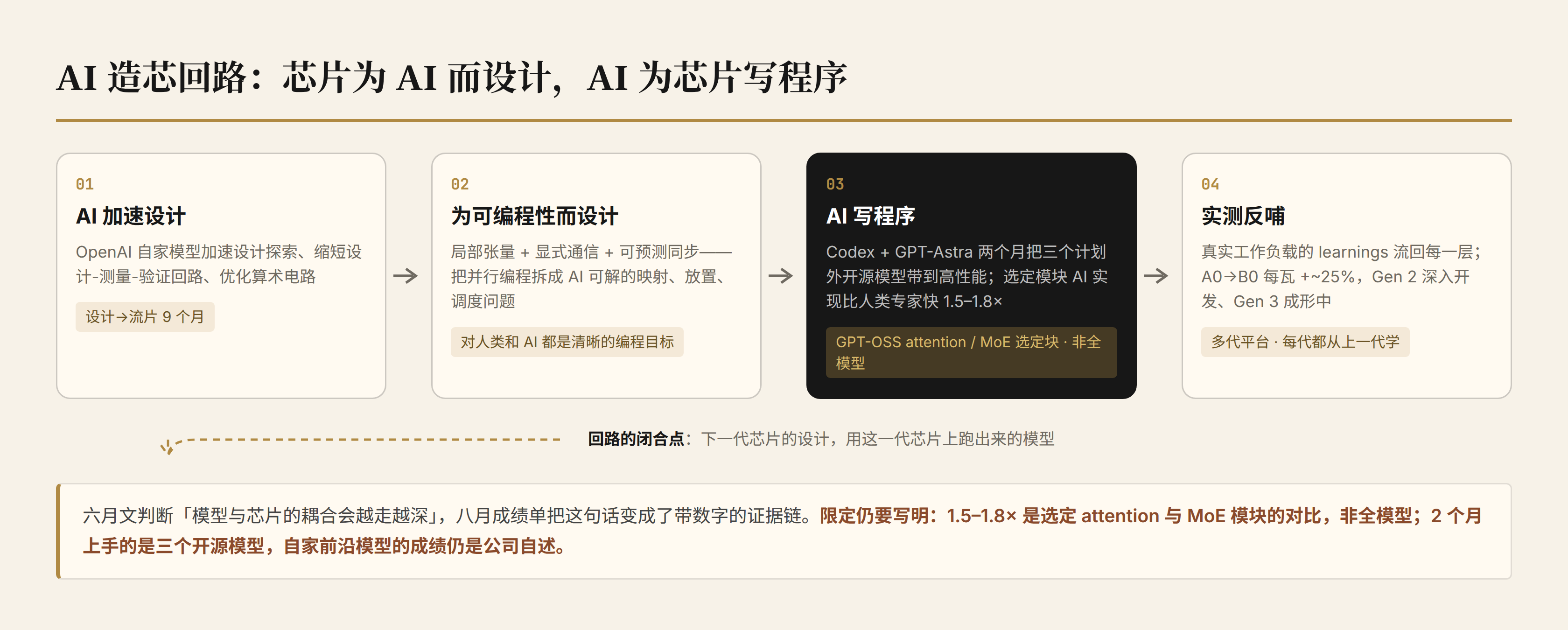 AI 造芯回路：芯片为 AI 而设计，AI 为芯片写程序