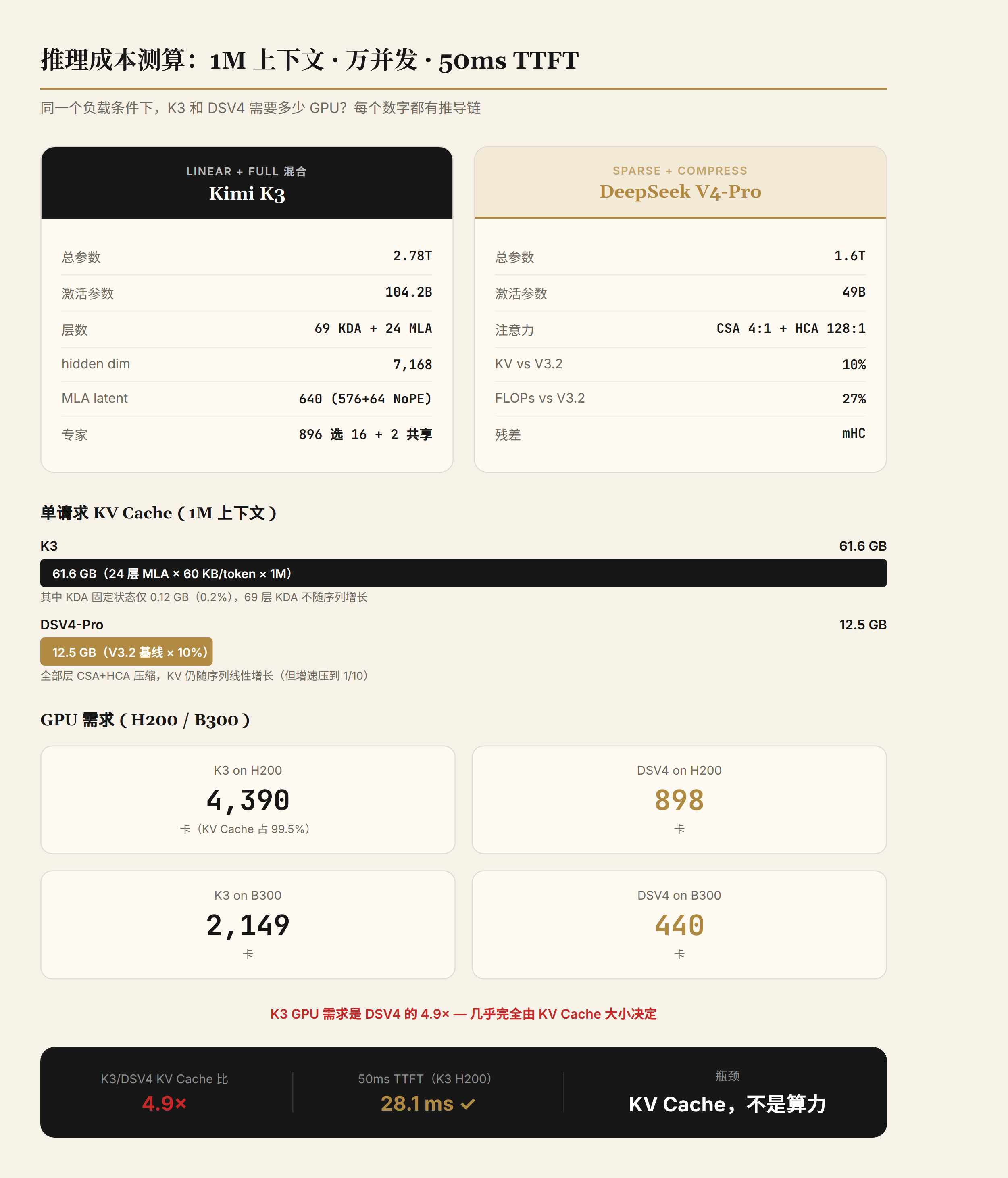 推理成本对比:K3 vs DSV4 在 1M 上下文下的 GPU 需求