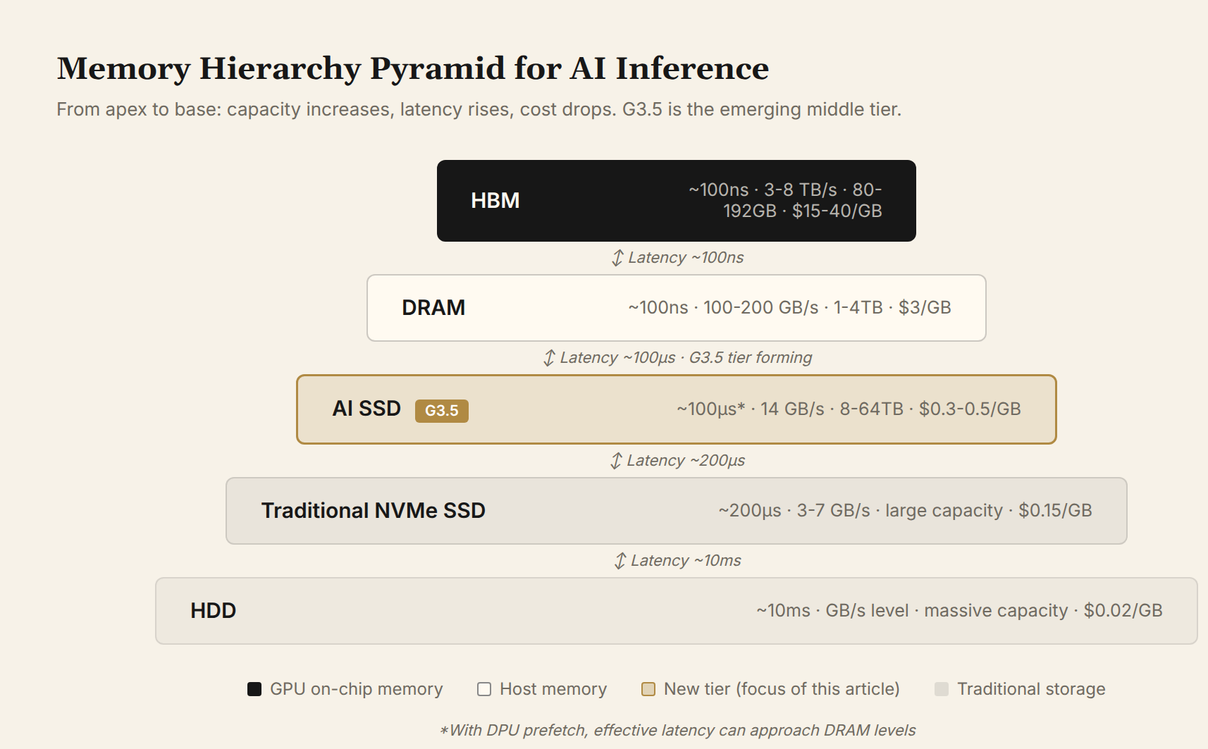 Memory hierarchy pyramid: HBM → DRAM → G3.5 → NVMe → HDD