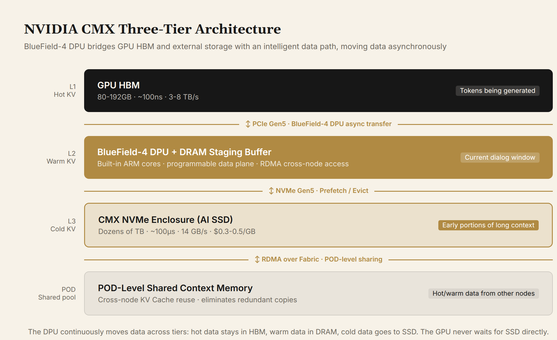CMX architecture: GPU HBM ↔ BlueField-4 DPU ↔ CMX NVMe Enclosure ↔ network storage