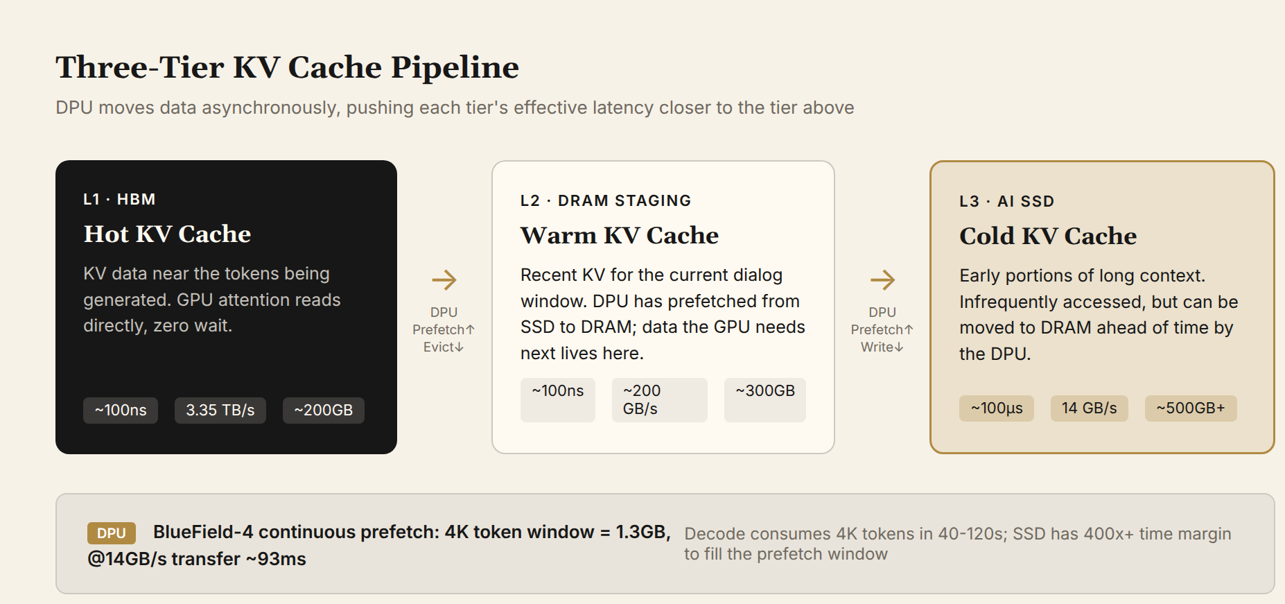 Three-tier KV Cache pipeline: HBM hot KV → DRAM warm KV → AI SSD cold KV