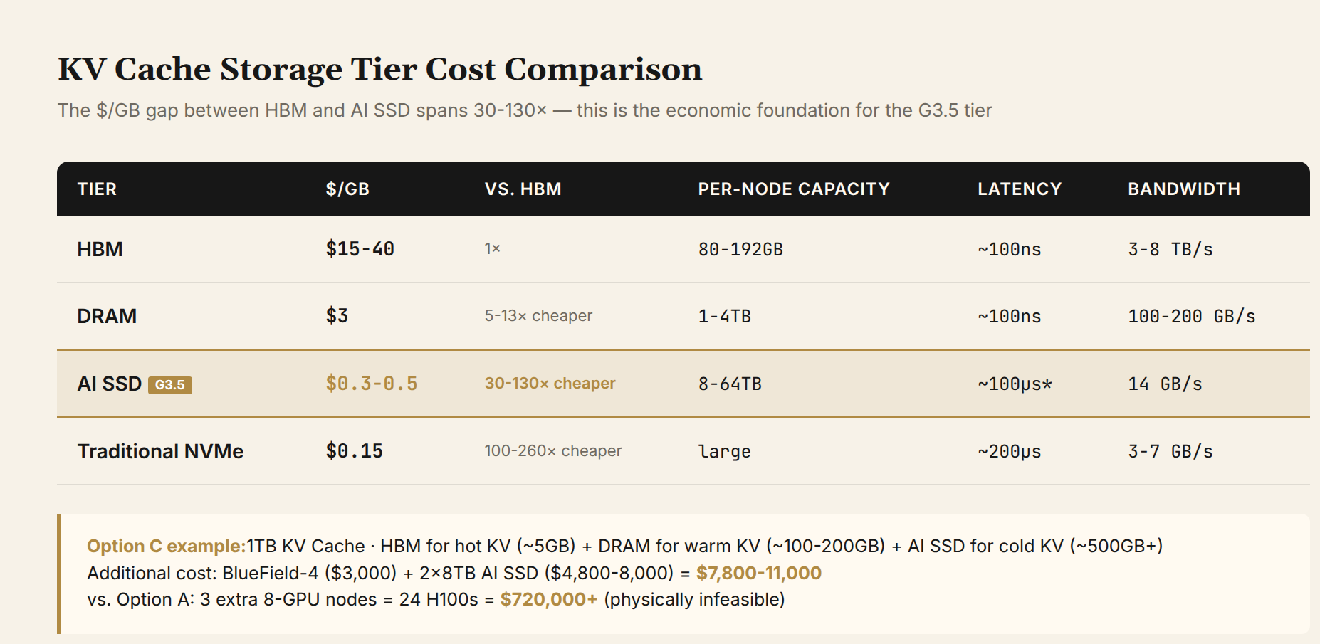 KV Cache storage tier cost comparison