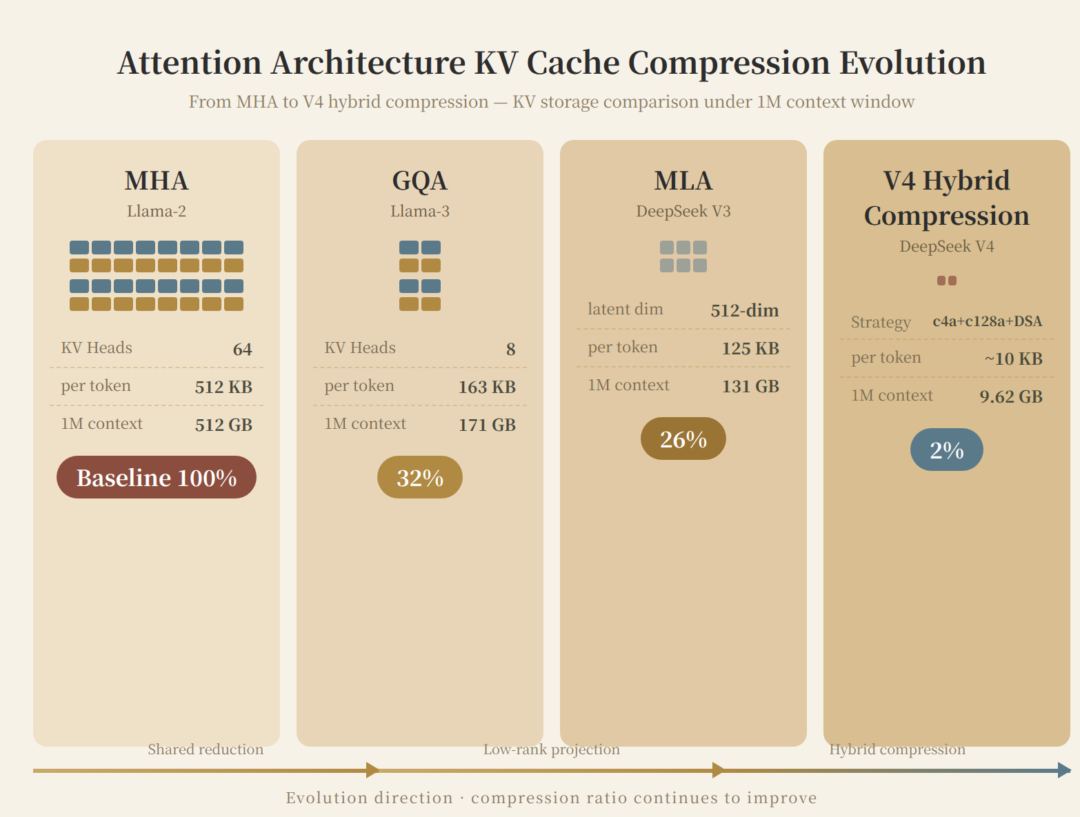 Attention Architecture KV Cache Compression Evolution