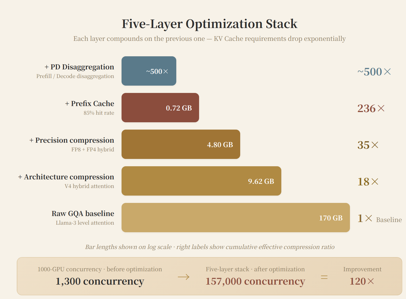 Five-Layer Optimization Stack