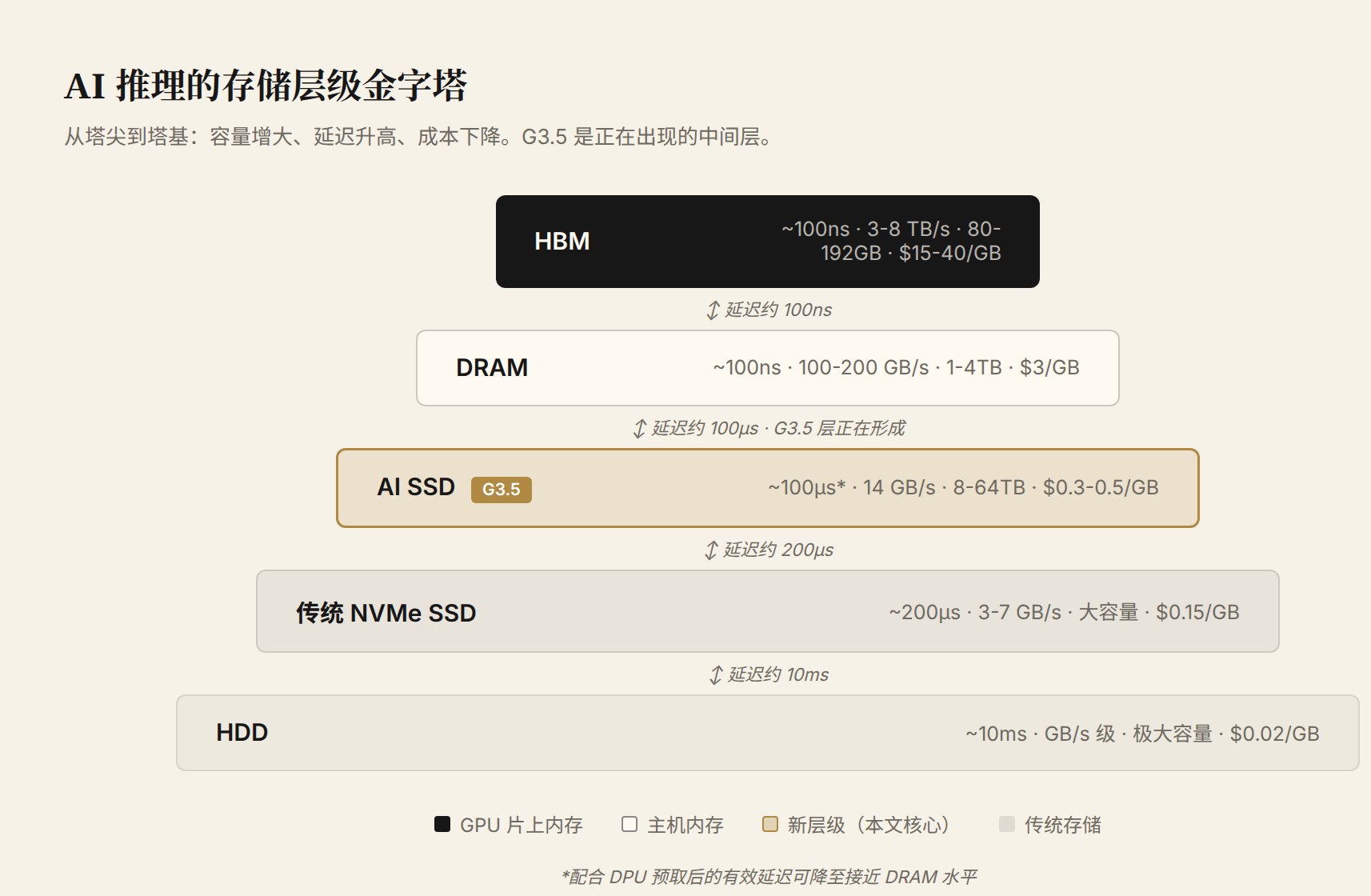 存储层级金字塔：HBM→DRAM→G3.5→NVMe→HDD 五层