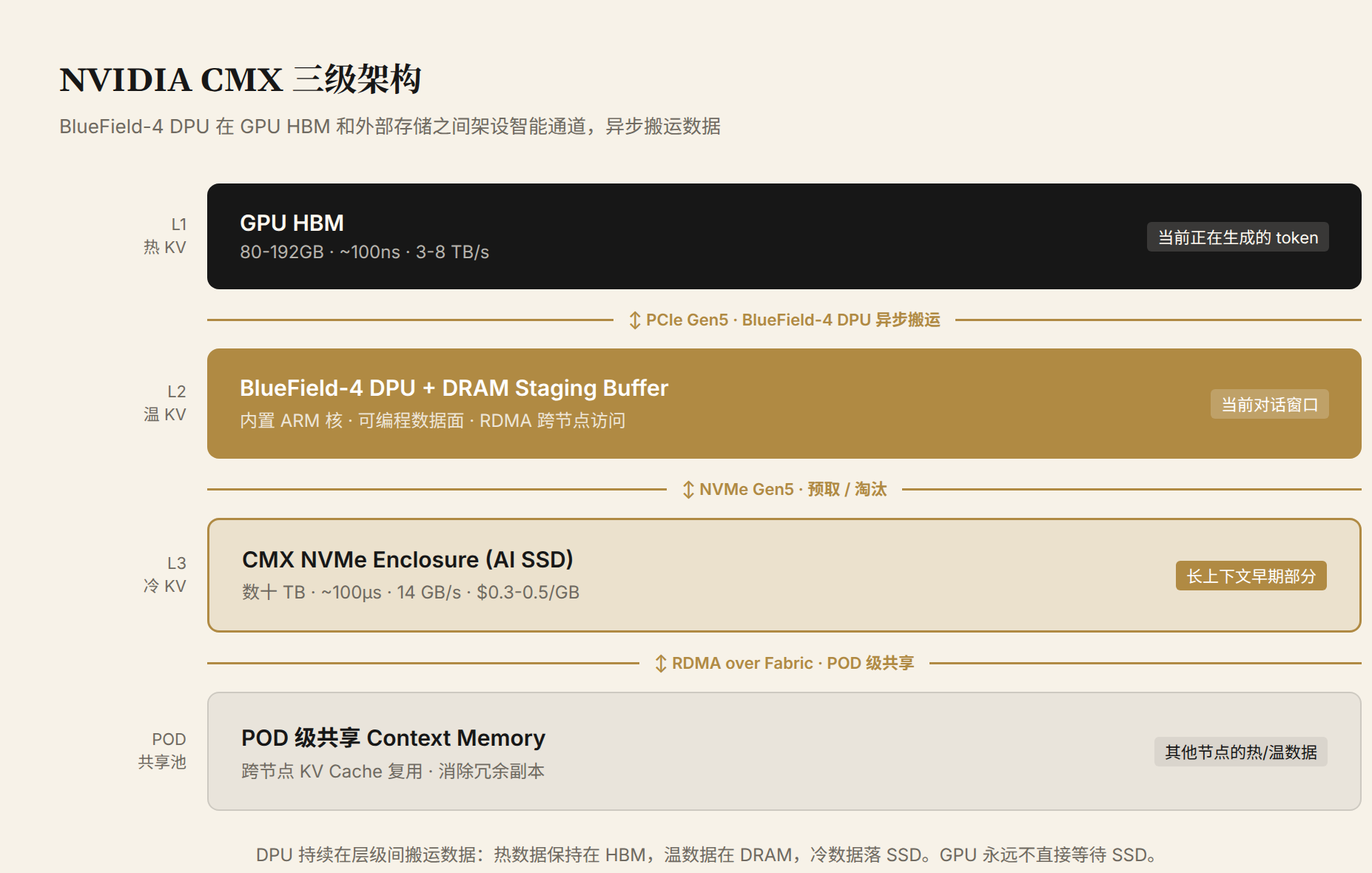 CMX 架构：GPU HBM ↔ BlueField-4 DPU ↔ CMX NVMe Enclosure ↔ 网络存储