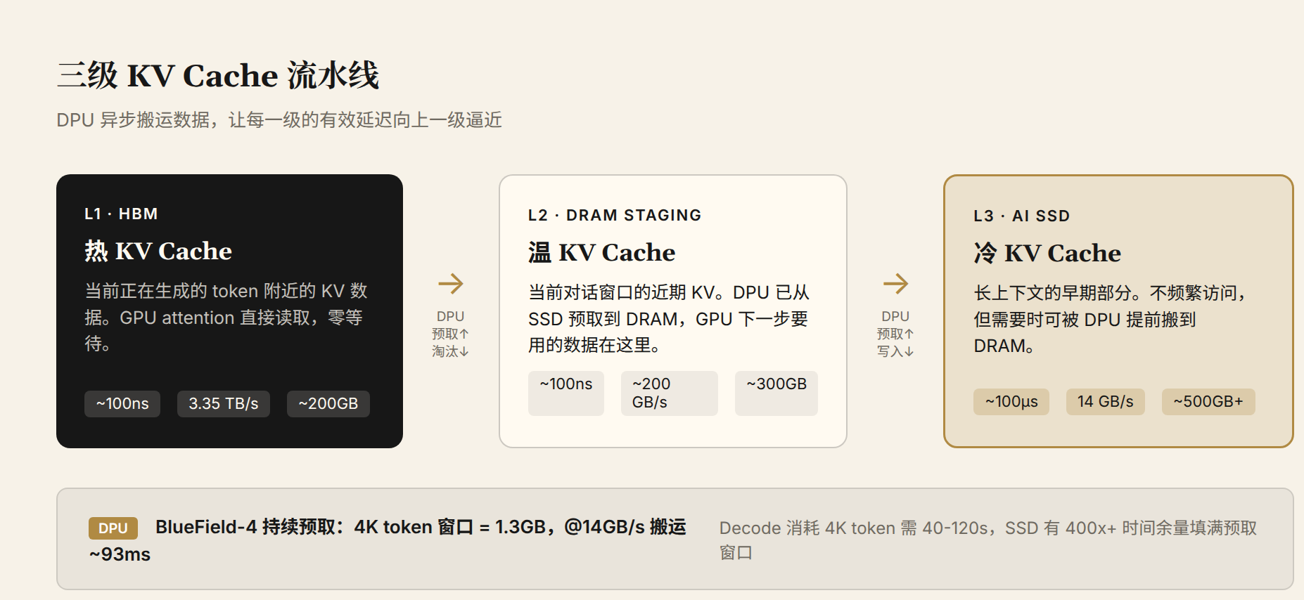 三级 KV Cache 流水线：HBM 热 KV → DRAM 温 KV → AI SSD 冷 KV