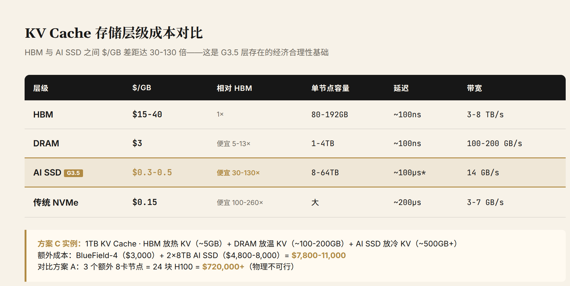 KV Cache 存储层级成本对比表