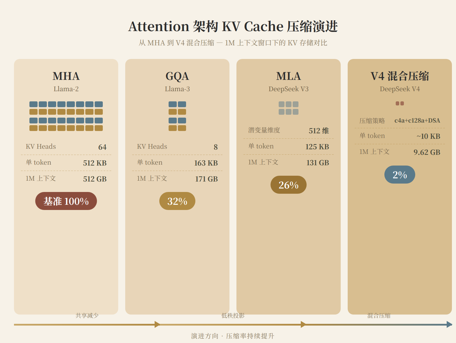 Attention 架构 KV Cache 压缩演进