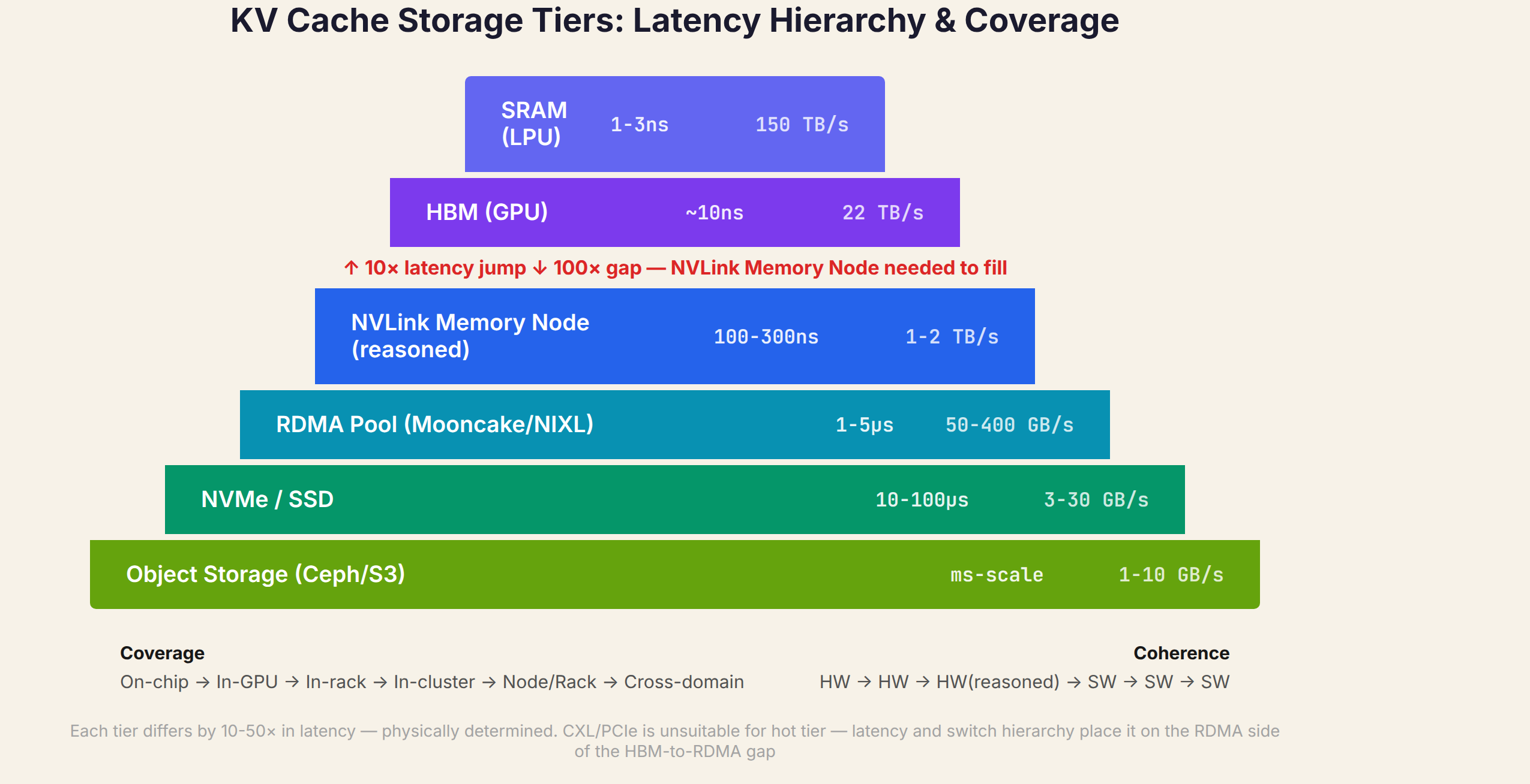 KV Cache Storage Tiers: Latency Hierarchy & Coverage