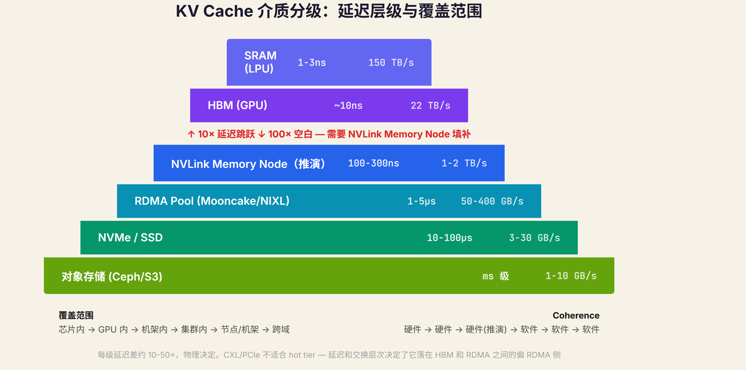 KV Cache 介质分级:延迟层级与覆盖范围