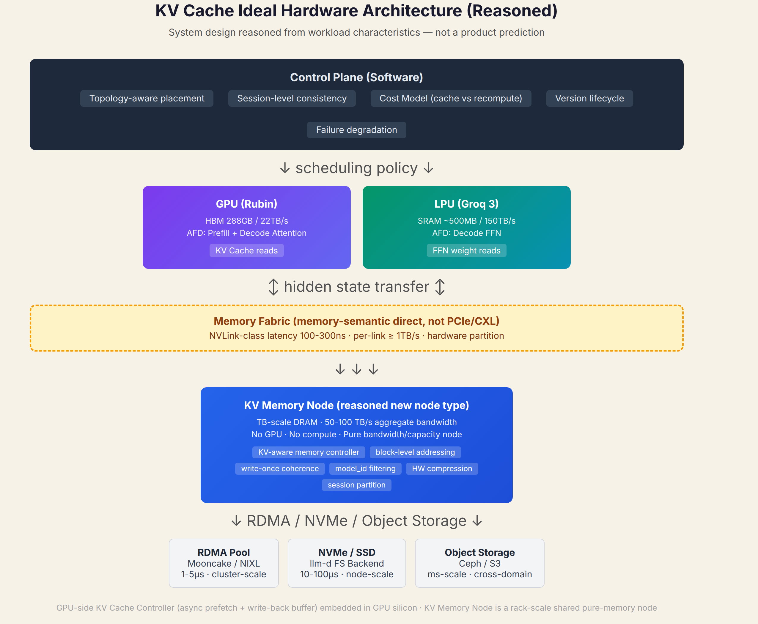 KV Cache Ideal Hardware Architecture (Reasoned)