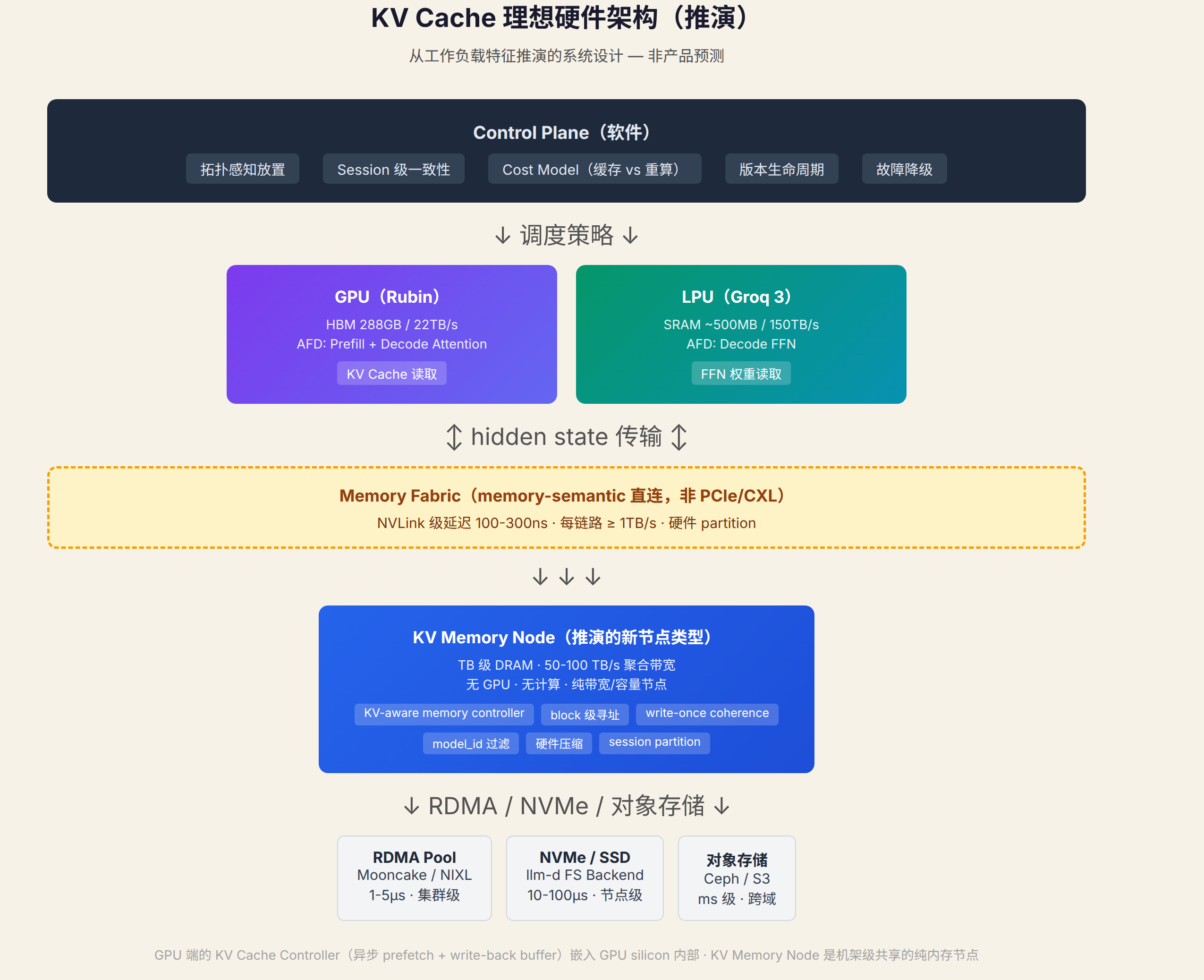 KV Cache 理想硬件架构(推演)