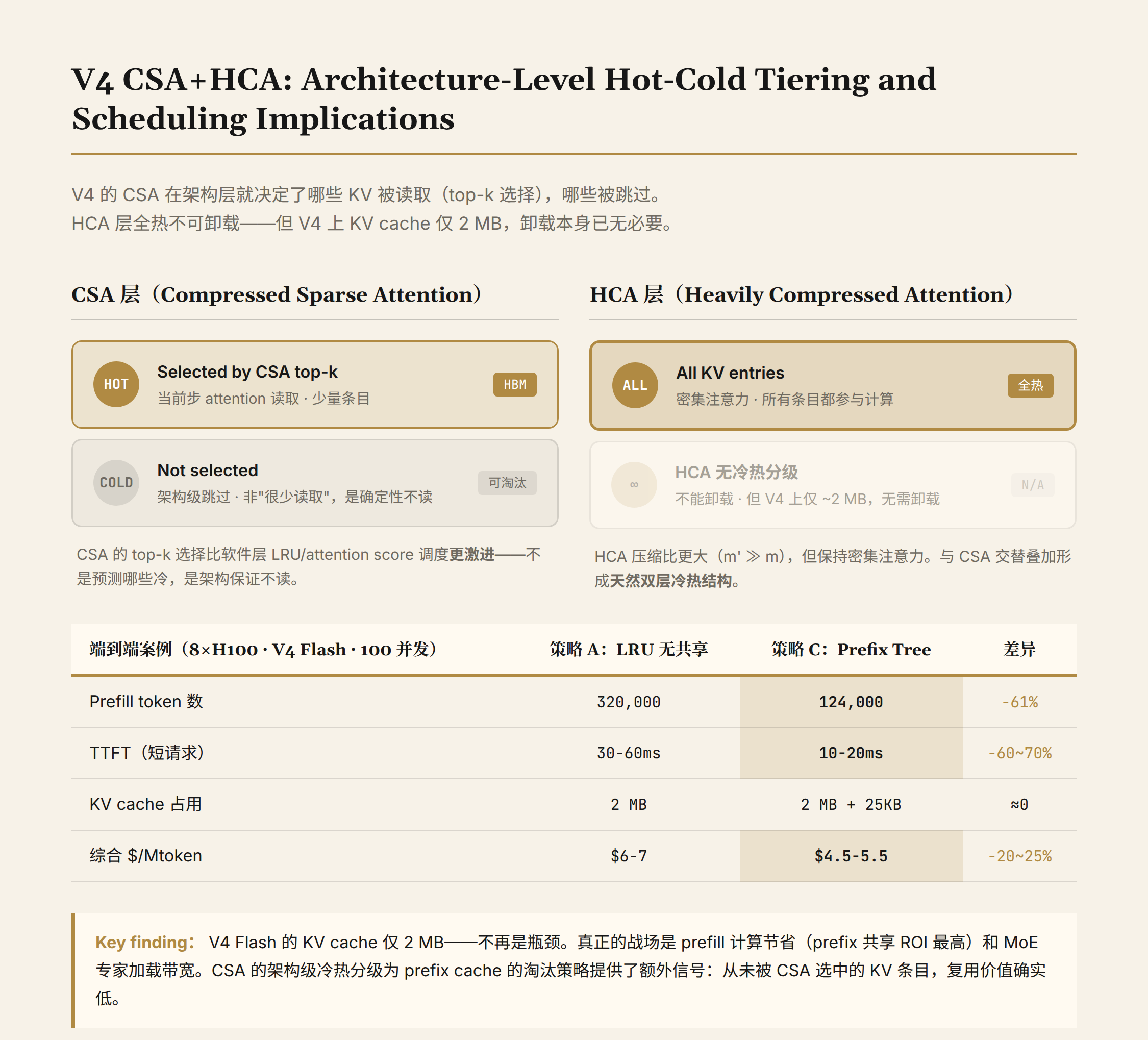V4 CSA+HCA Scheduling Strategy Comparison