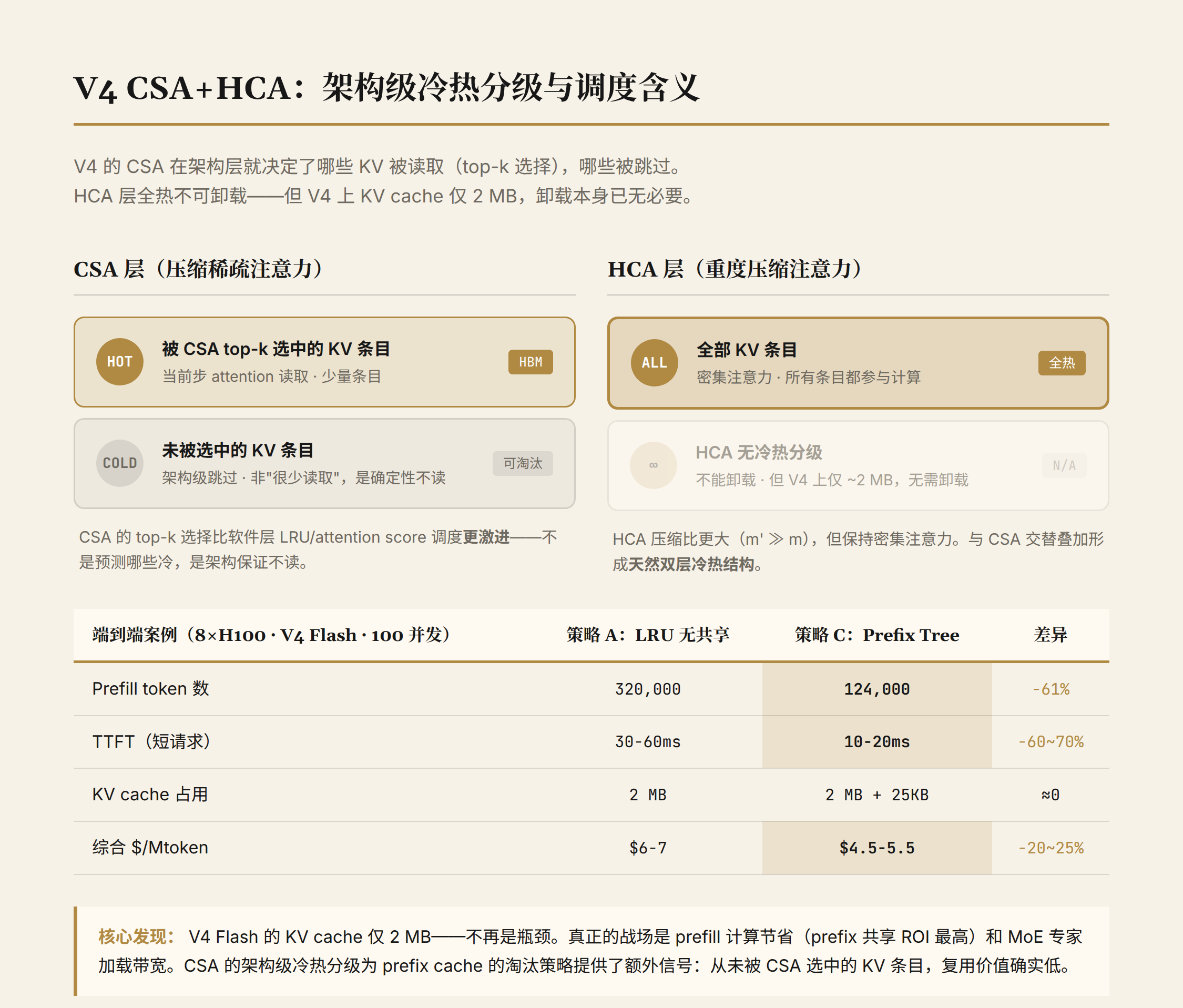 V4 CSA+HCA 调度策略对比