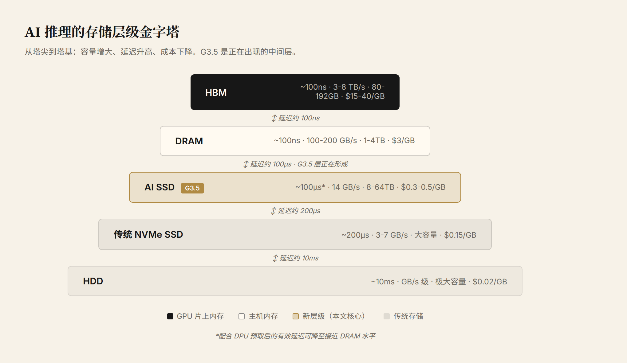 存储层级金字塔：HBM→DRAM→G3.5→NVMe→HDD 五层