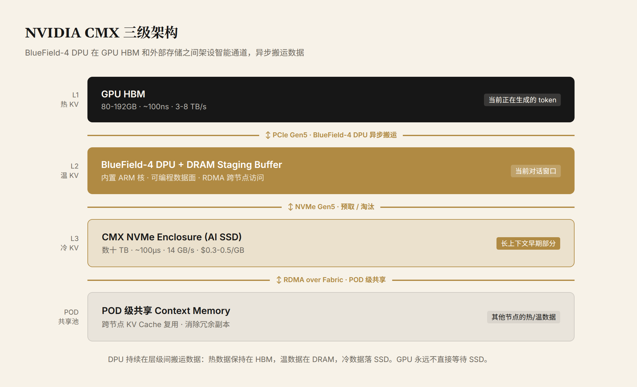 CMX 架构：GPU HBM ↔ BlueField-4 DPU ↔ CMX NVMe Enclosure ↔ 网络存储