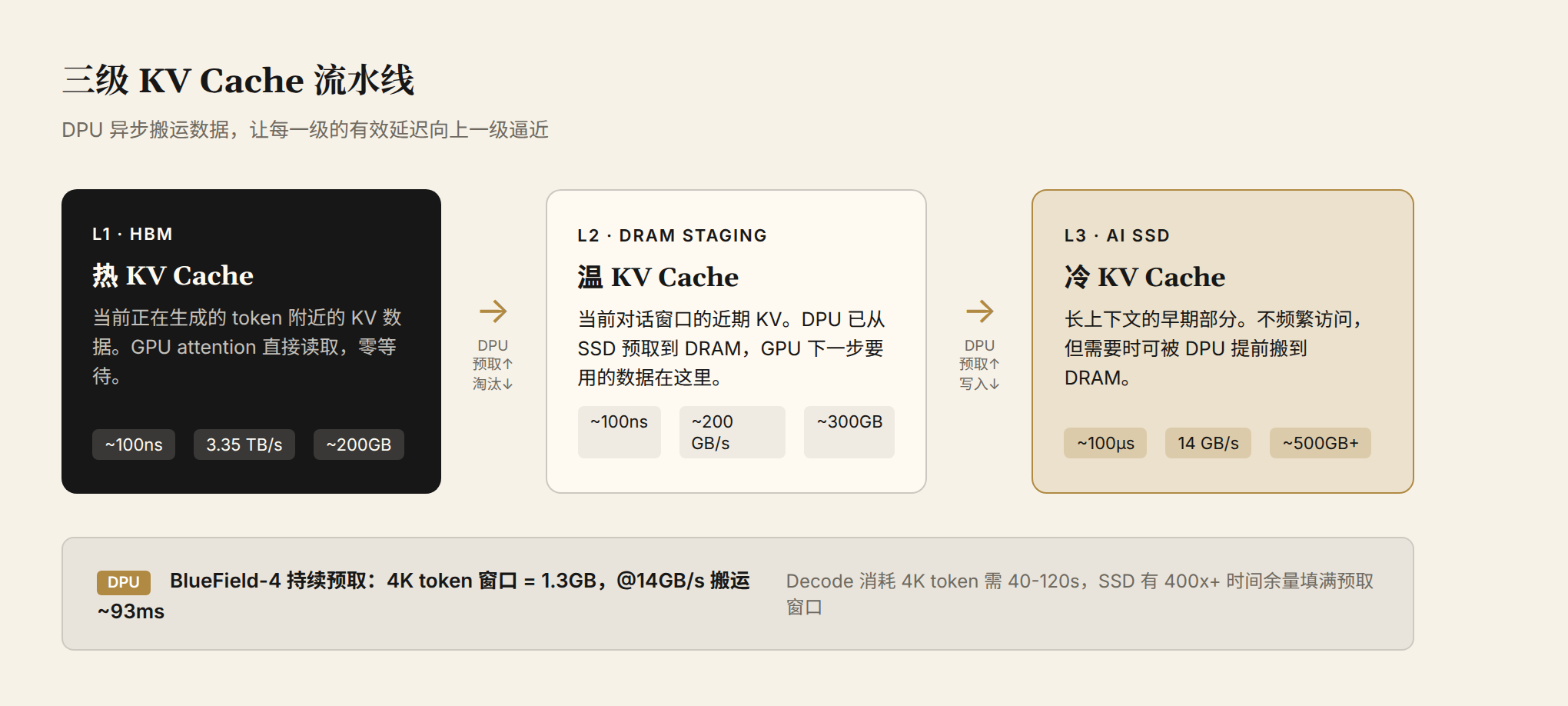 三级 KV Cache 流水线：HBM 热 KV → DRAM 温 KV → AI SSD 冷 KV