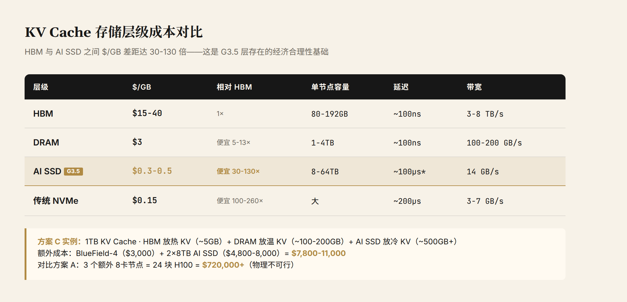 KV Cache 存储层级成本对比表