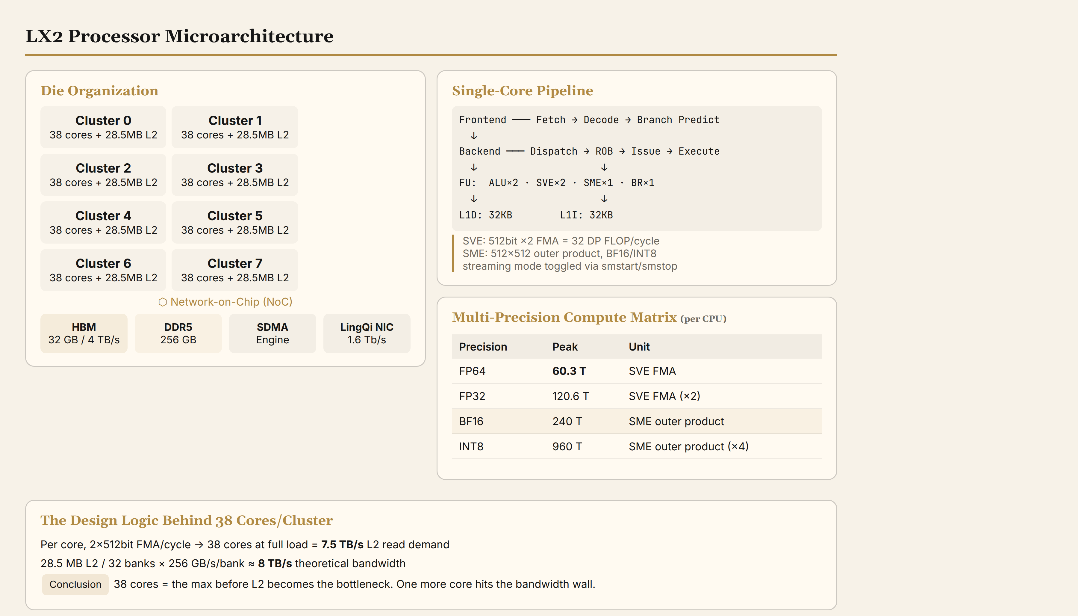 LX2 processor microarchitecture: 8 clusters × 38 cores, single-core pipeline, multi-precision compute matrix, and the design logic behind 38 cores/cluster