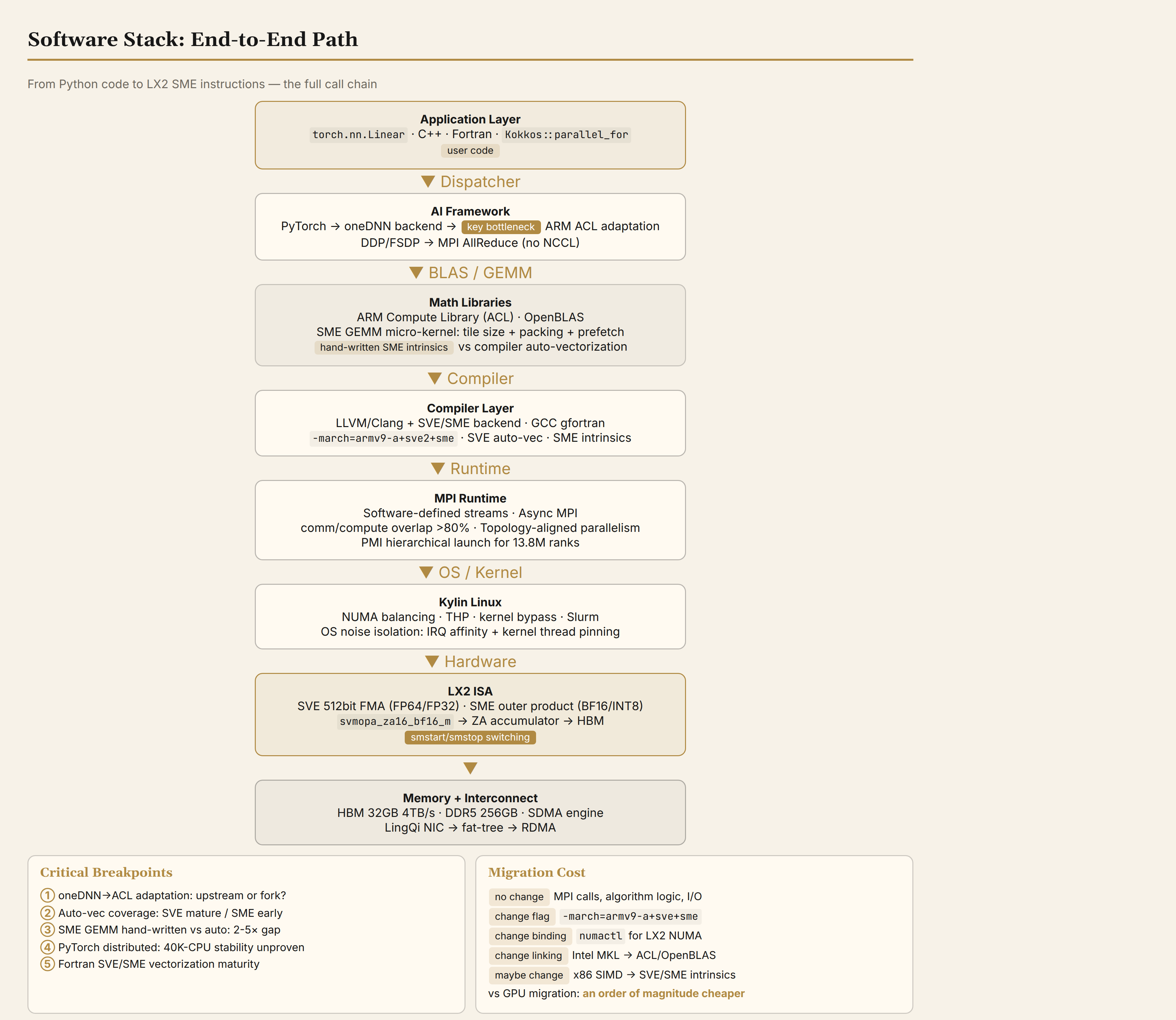 Software stack end-to-end path: the full call chain from PyTorch to LX2 SME instructions