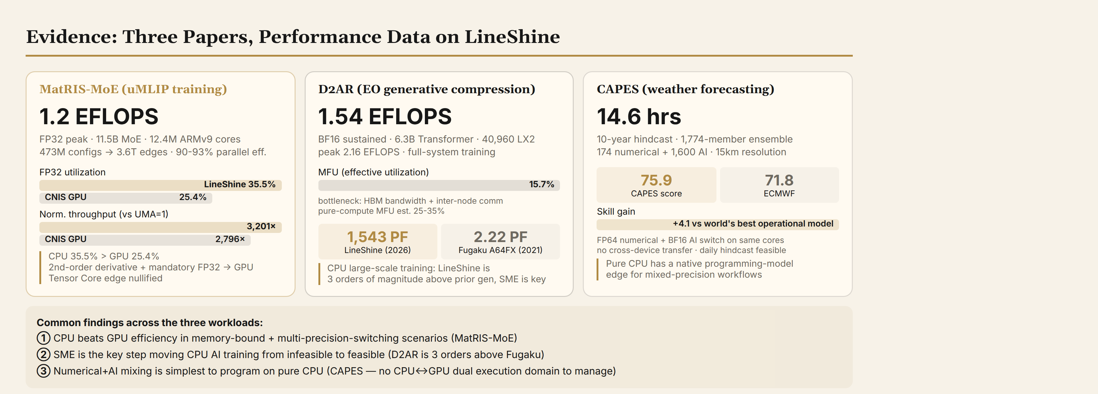 Performance data from three papers on LineShine: utilization and comparisons across MatRIS-MoE, D2AR, and CAPES