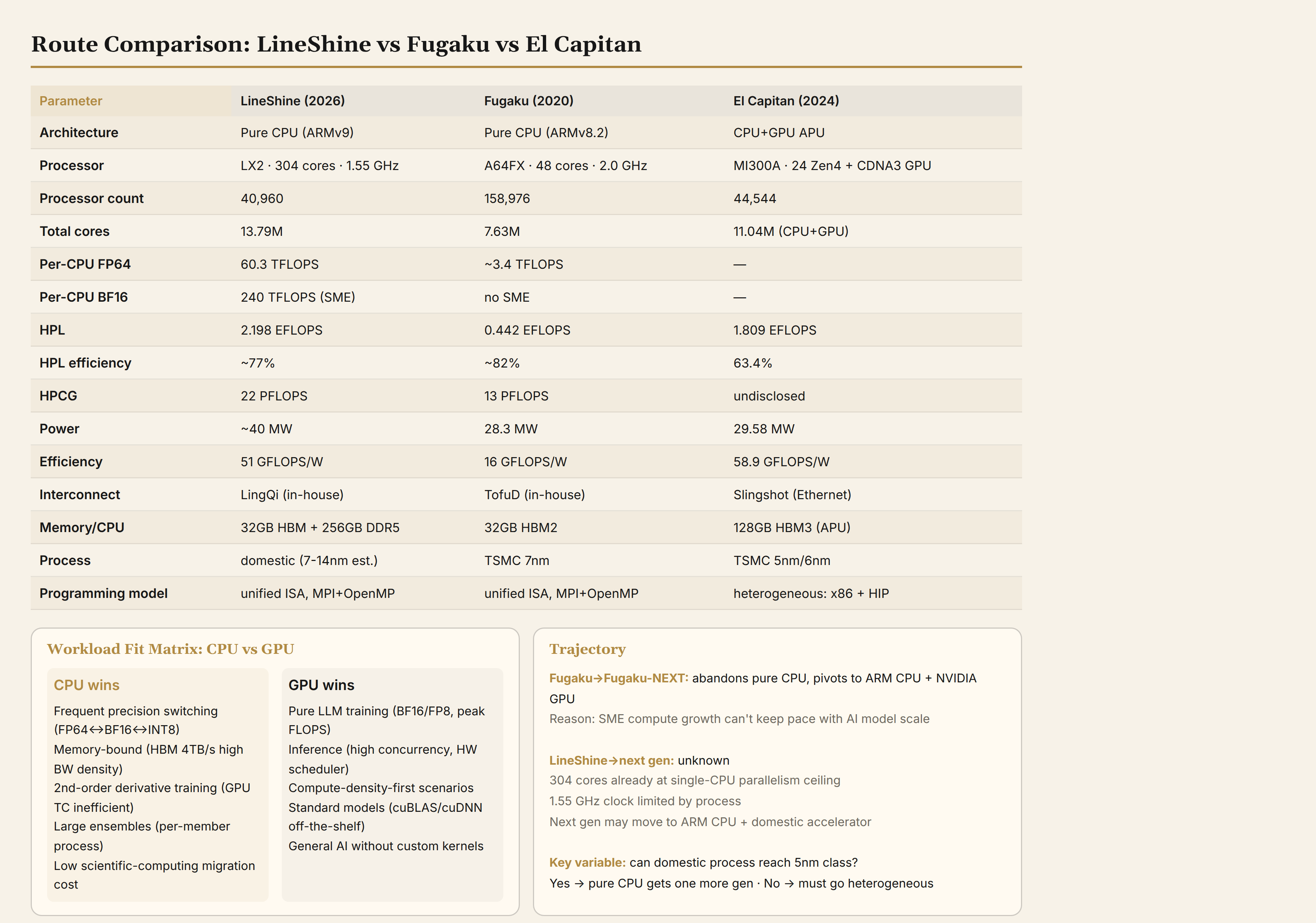 Route comparison: LineShine vs Fugaku vs El Capitan key parameters and workload fit matrix