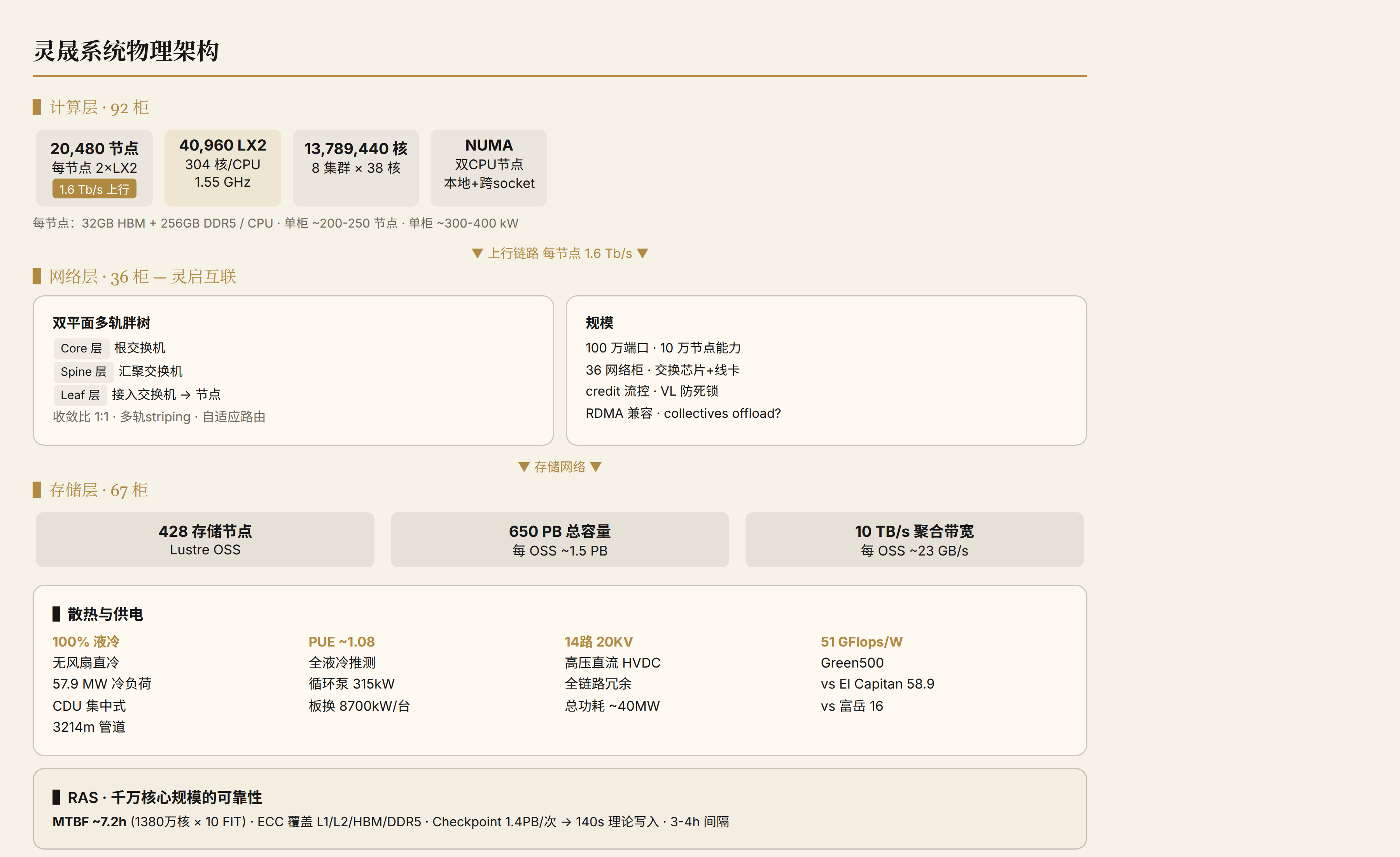 灵晟系统物理架构：计算层、网络层、存储层、散热供电与 RAS 全景