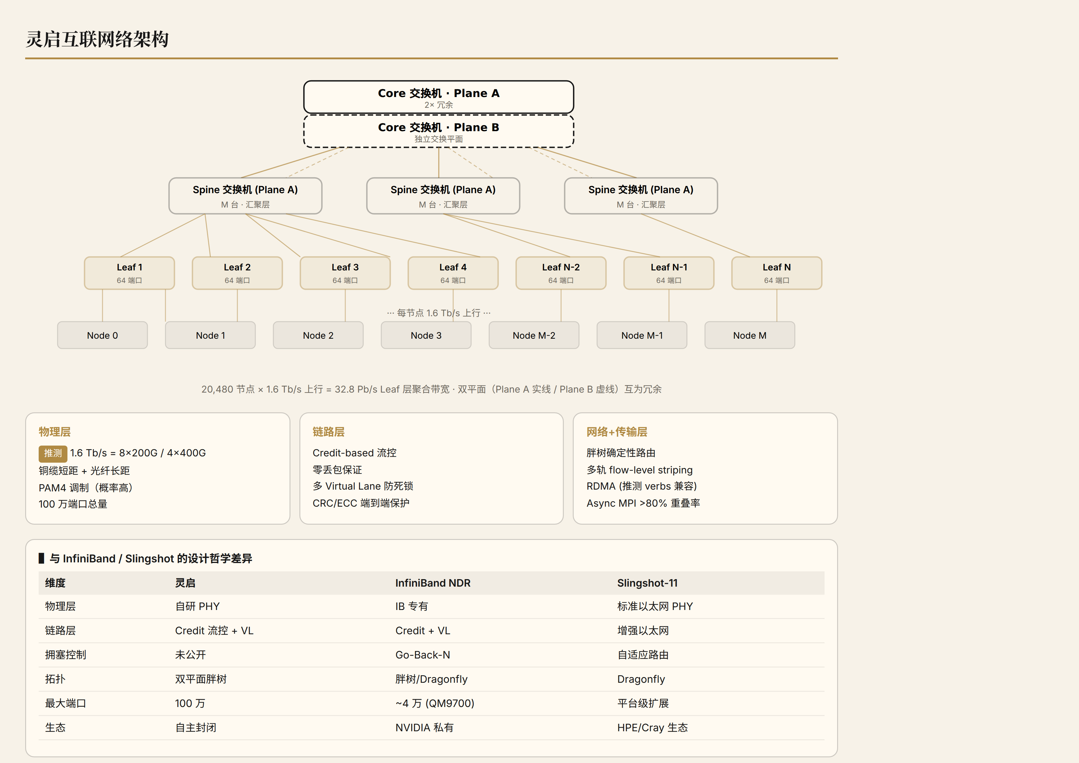 灵启互联网络：双平面多轨胖树拓扑、协议栈分层与三大互联方案对比