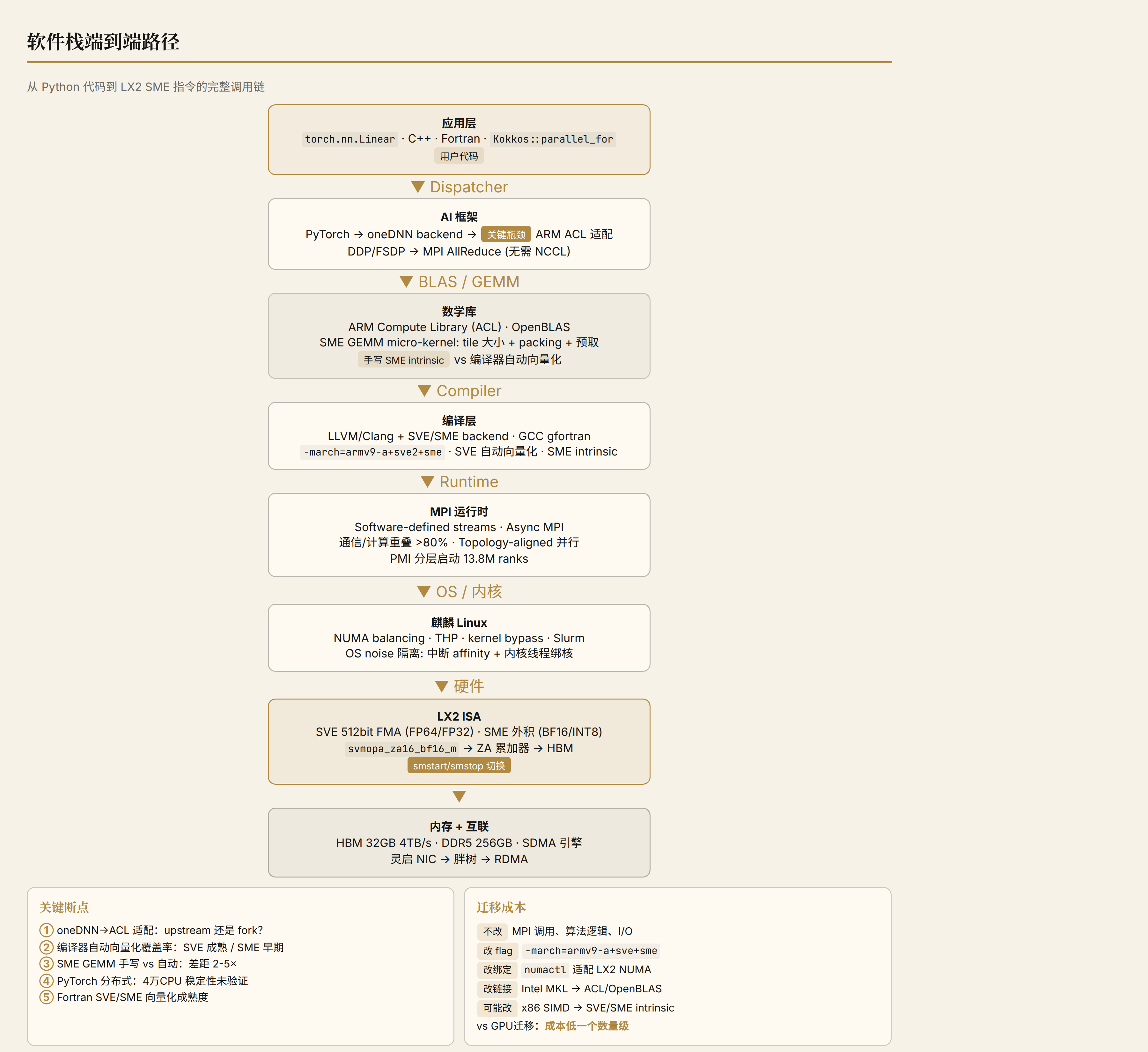 软件栈端到端路径：从 PyTorch 到 LX2 SME 指令的完整调用链
