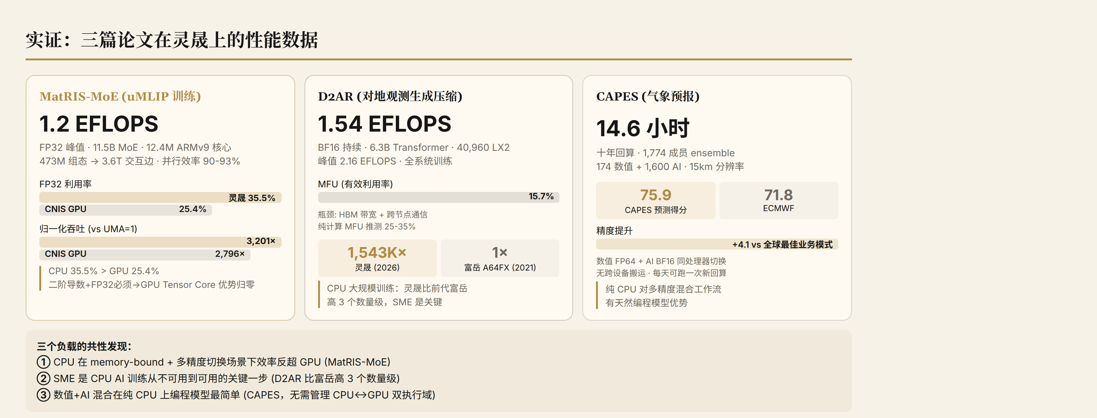 三篇论文在灵晟上的性能数据：MatRIS-MoE、D2AR、CAPES 的利用率与对比