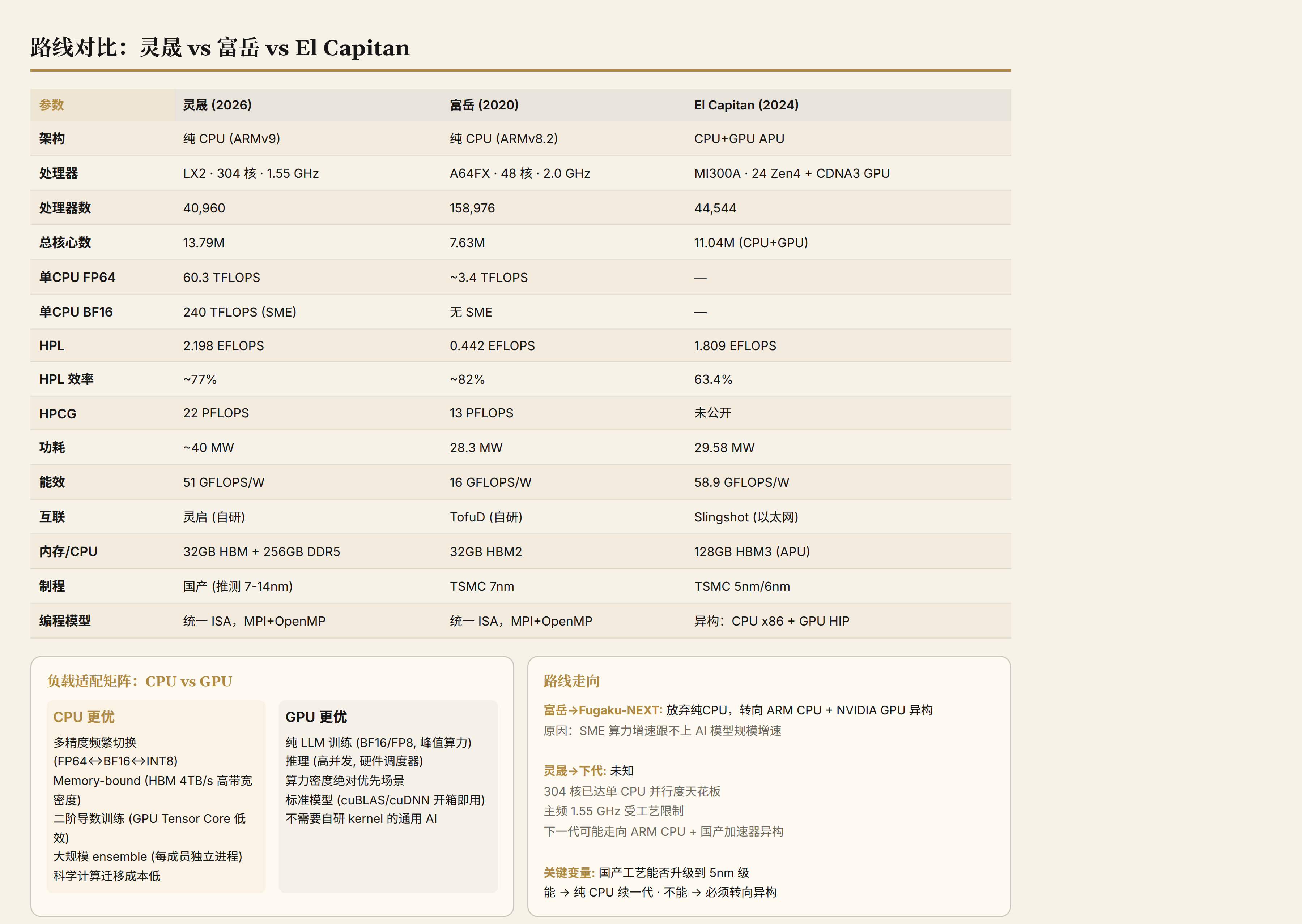 路线对比：灵晟 vs 富岳 vs El Capitan 关键参数与负载适配矩阵